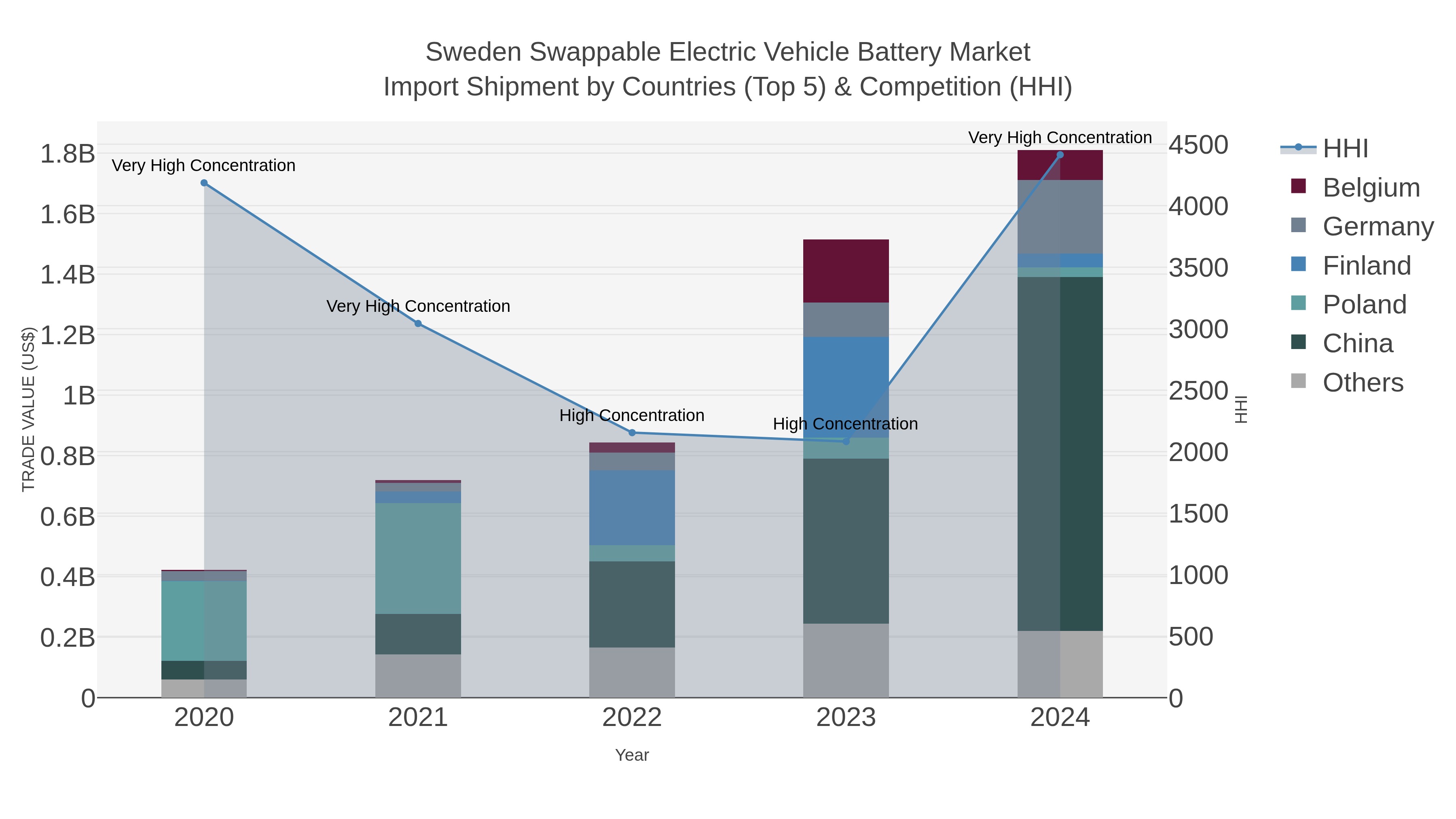 Sweden Swappable Electric Vehicle Battery Market Import Shipment by Countries (Top 5) & Competition (HHI)