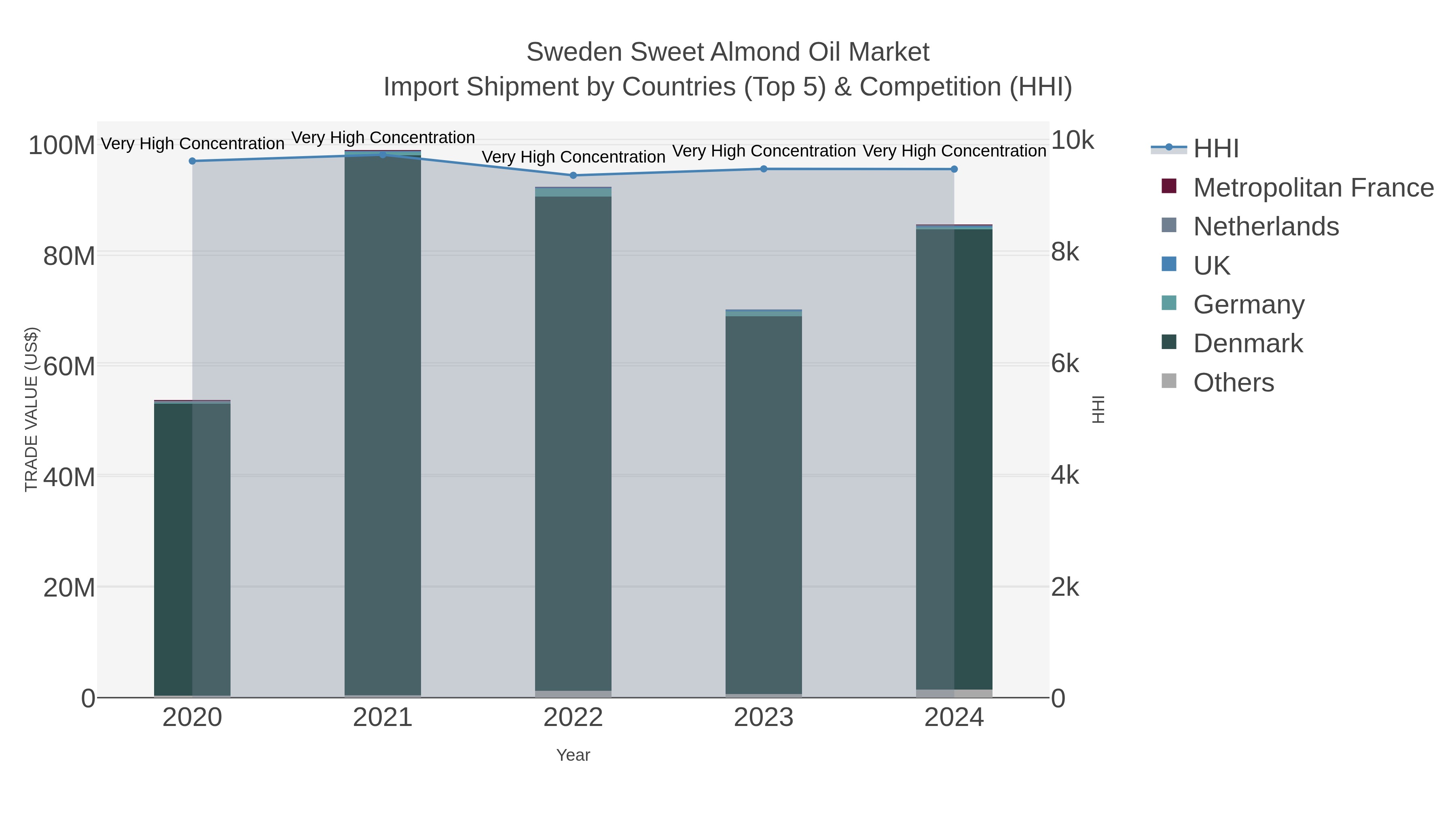 Sweden Sweet Almond Oil Market Import Shipment by Countries (Top 5) & Competition (HHI)
