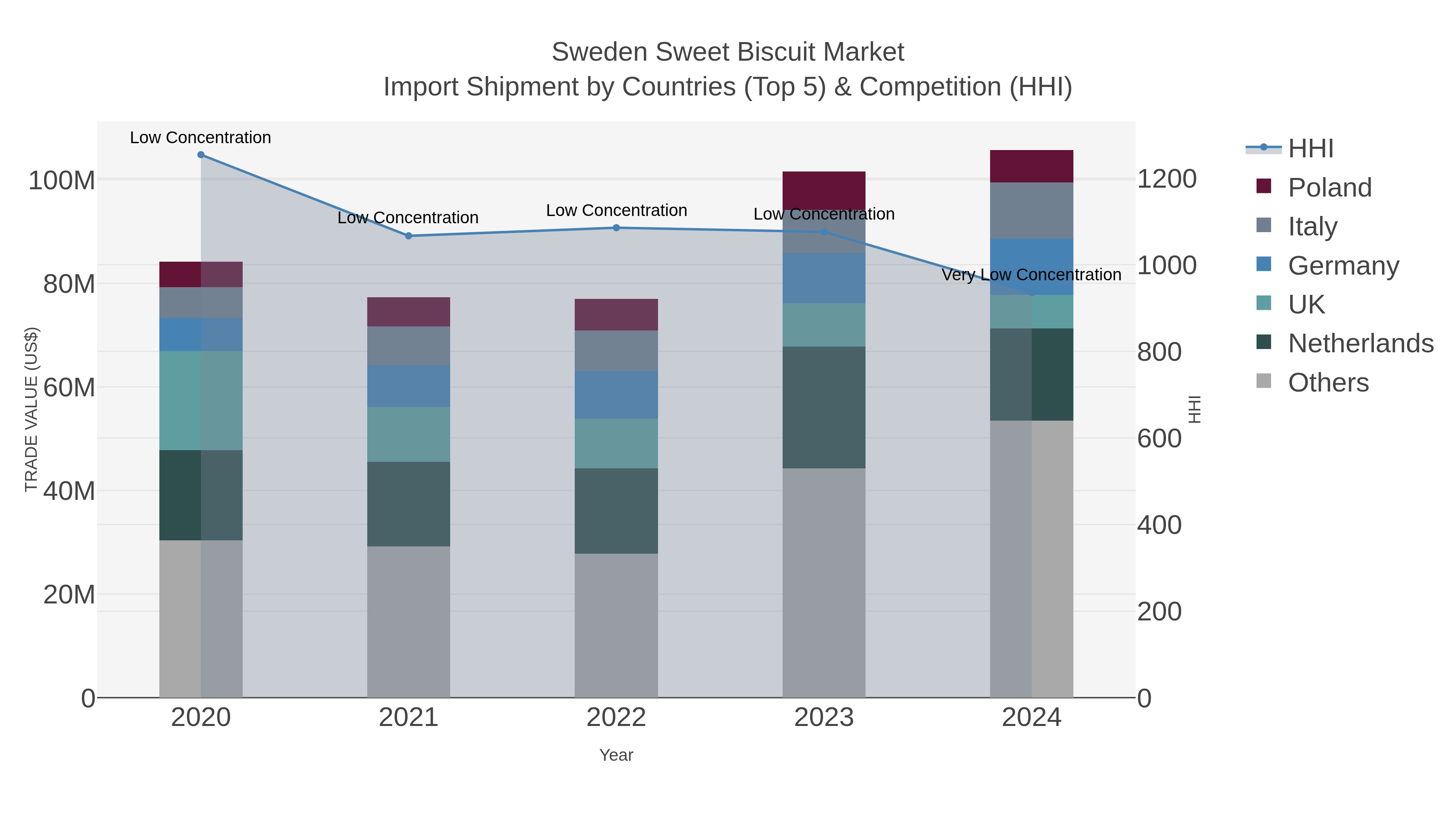 Sweden Sweet Biscuit Market Import Shipment by Countries (Top 5) & Competition (HHI)