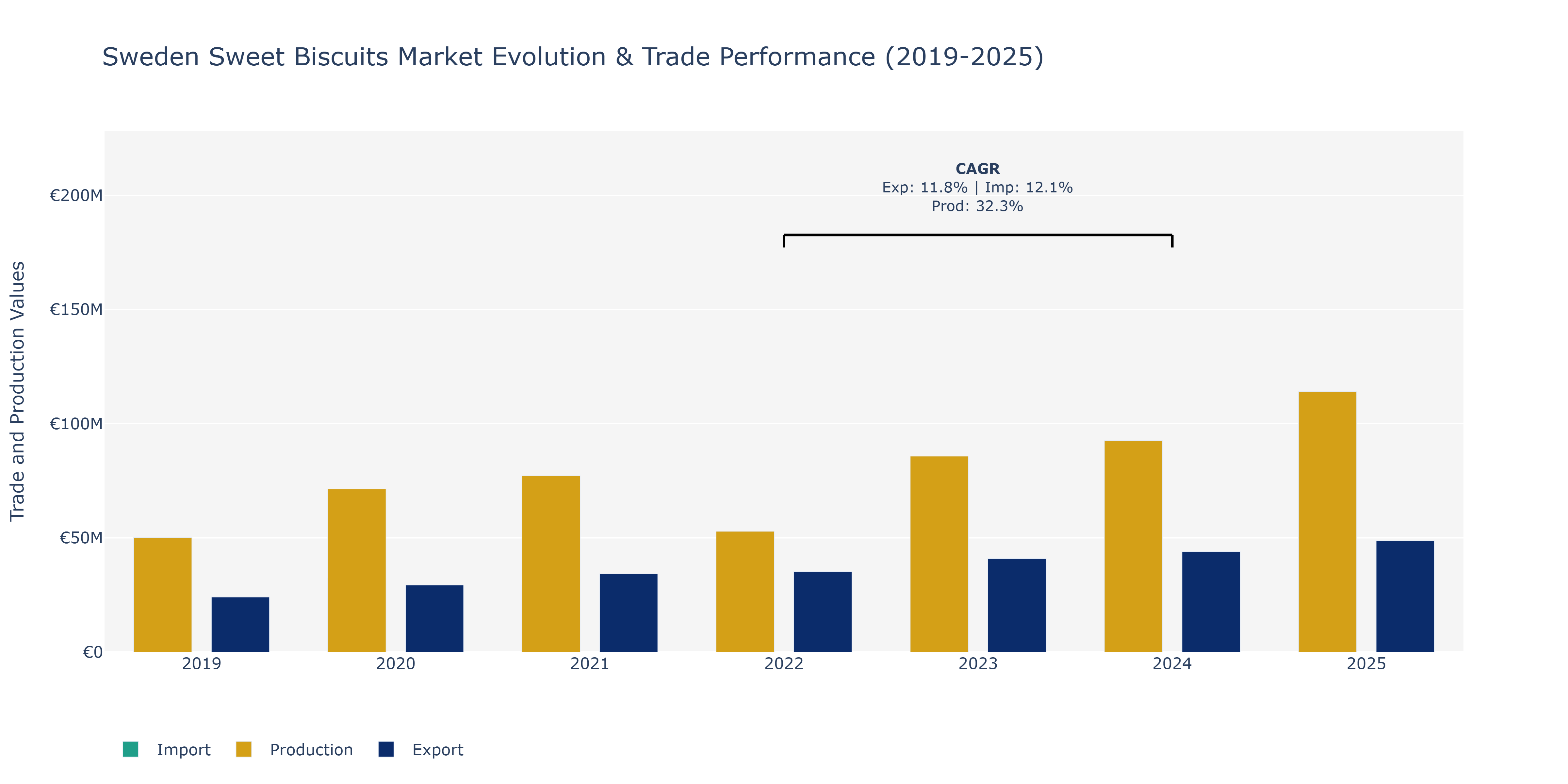 Sweden Sweet Biscuits Market: Production & Trade Performance (2019-2025)