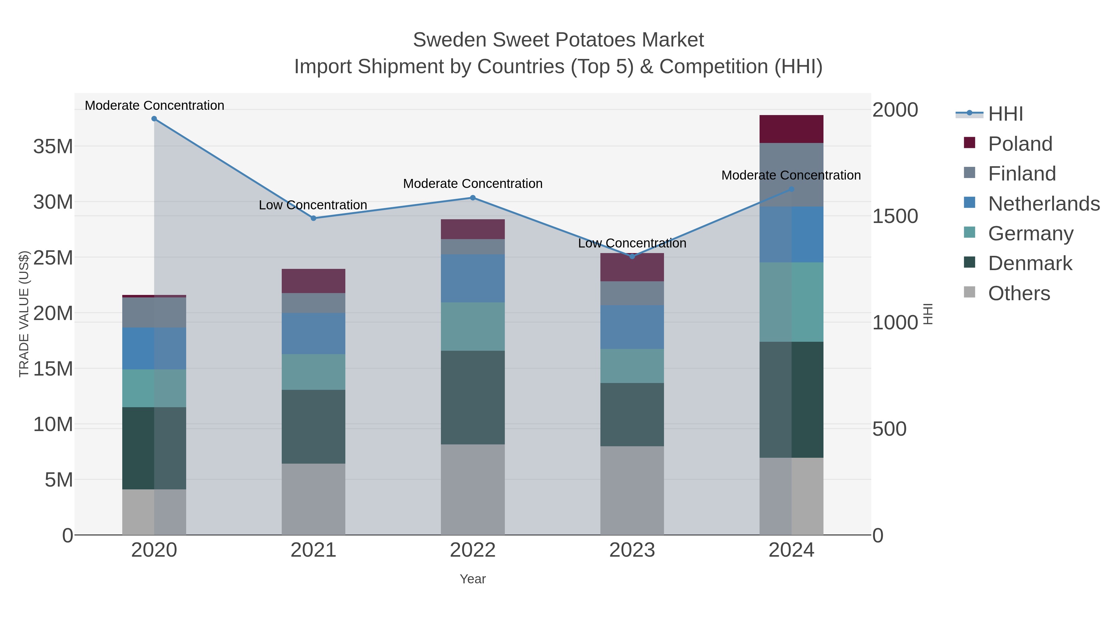 Sweden Sweet Potatoes Market Import Shipment by Countries (Top 5) & Competition (HHI)