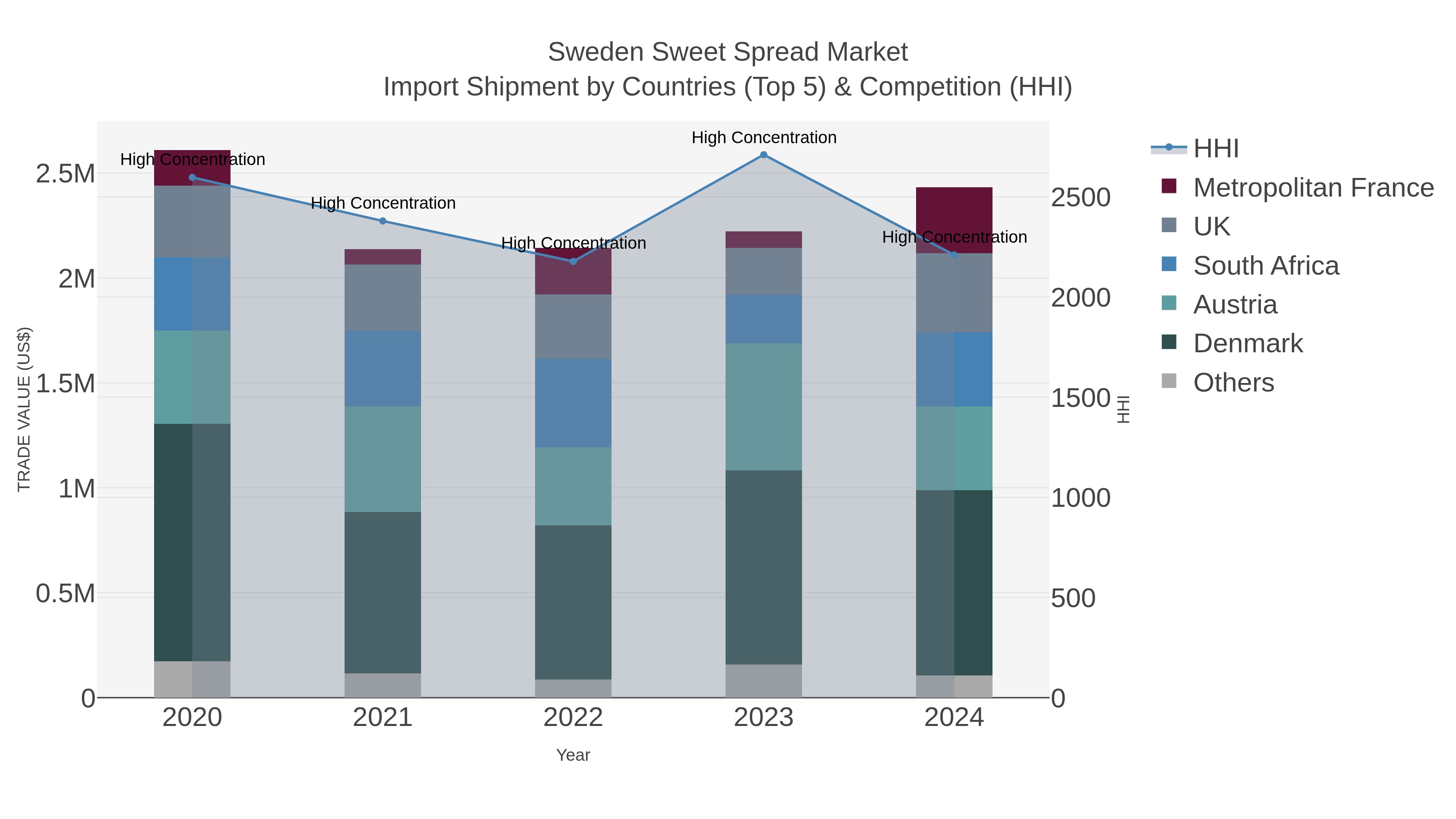 Sweden Sweet Spread Market Import Shipment by Countries (Top 5) & Competition (HHI)