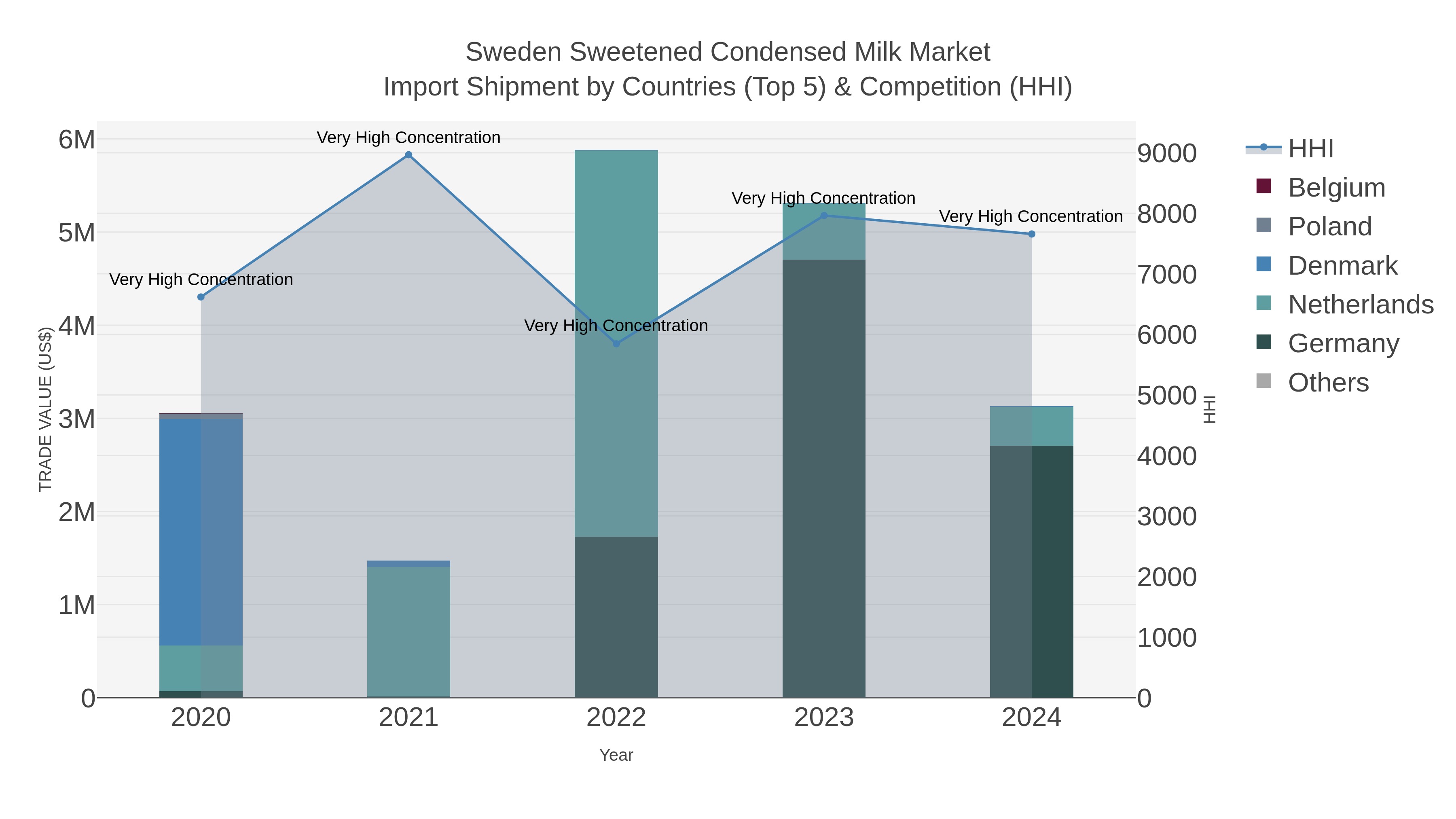Sweden Sweetened Condensed Milk Market Import Shipment by Countries (Top 5) & Competition (HHI)