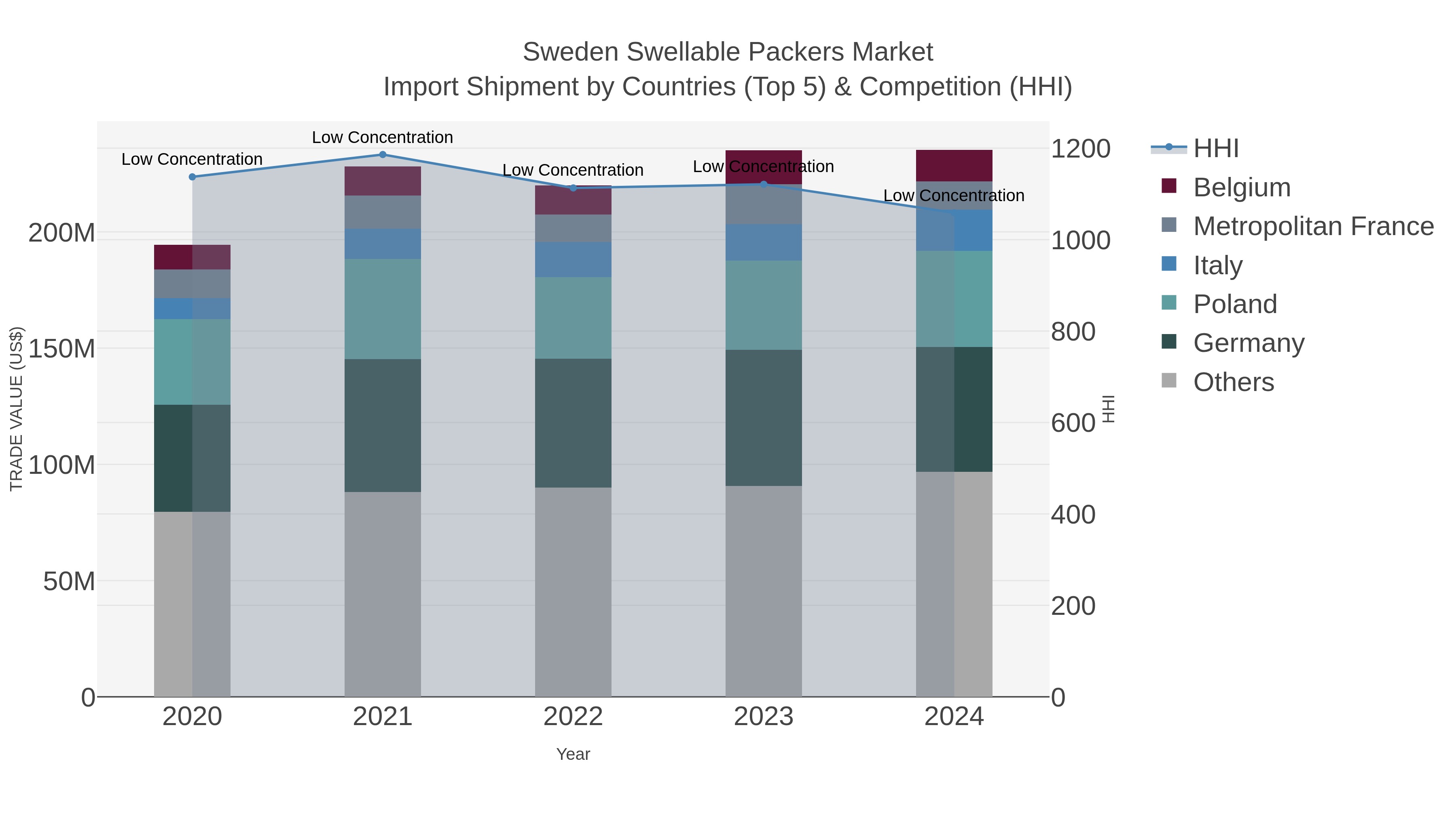 Sweden Swellable Packers Market Import Shipment by Countries (Top 5) & Competition (HHI)