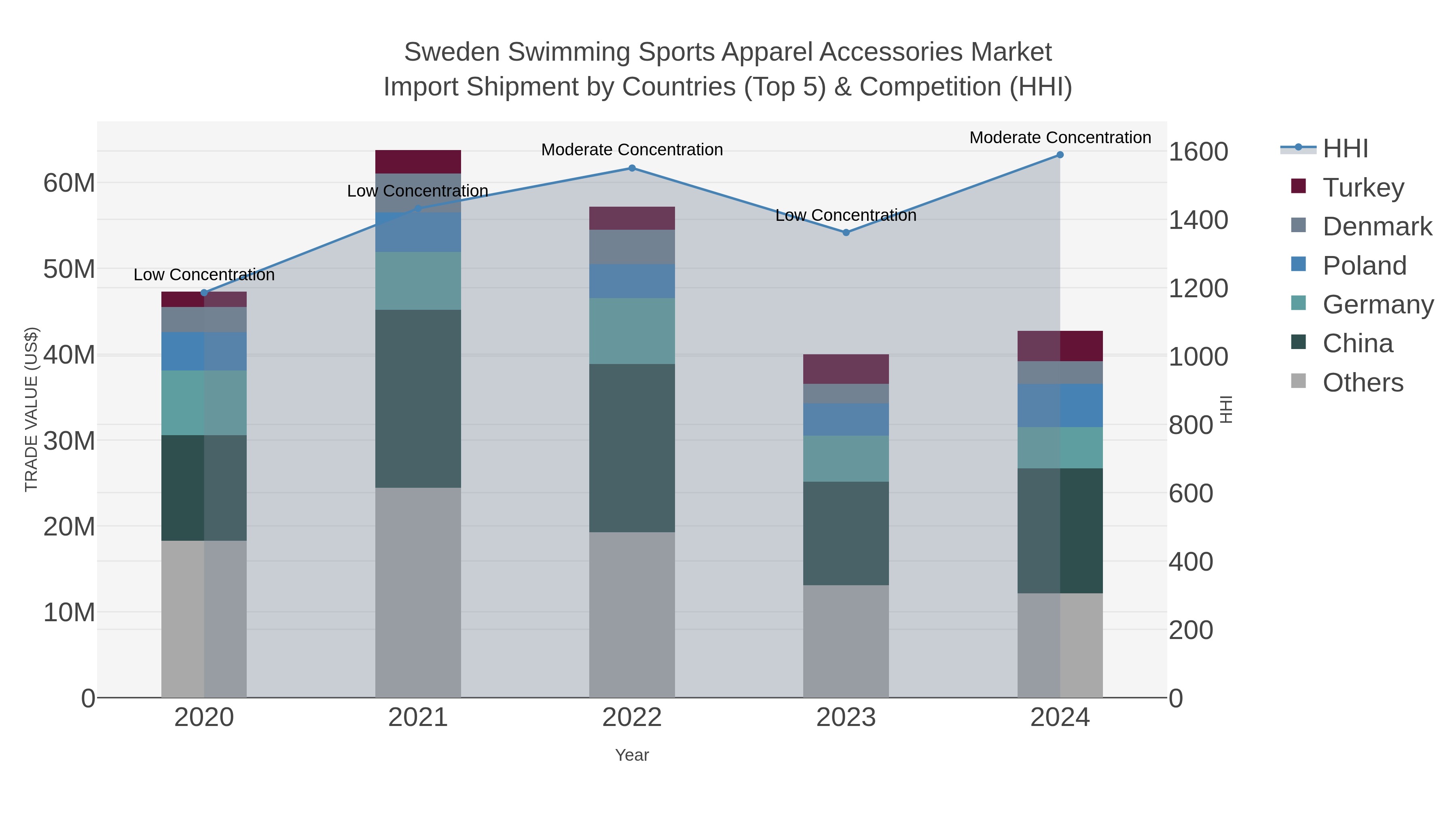 Sweden Swimming Sports Apparel Accessories Market Import Shipment by Countries (Top 5) & Competition (HHI)