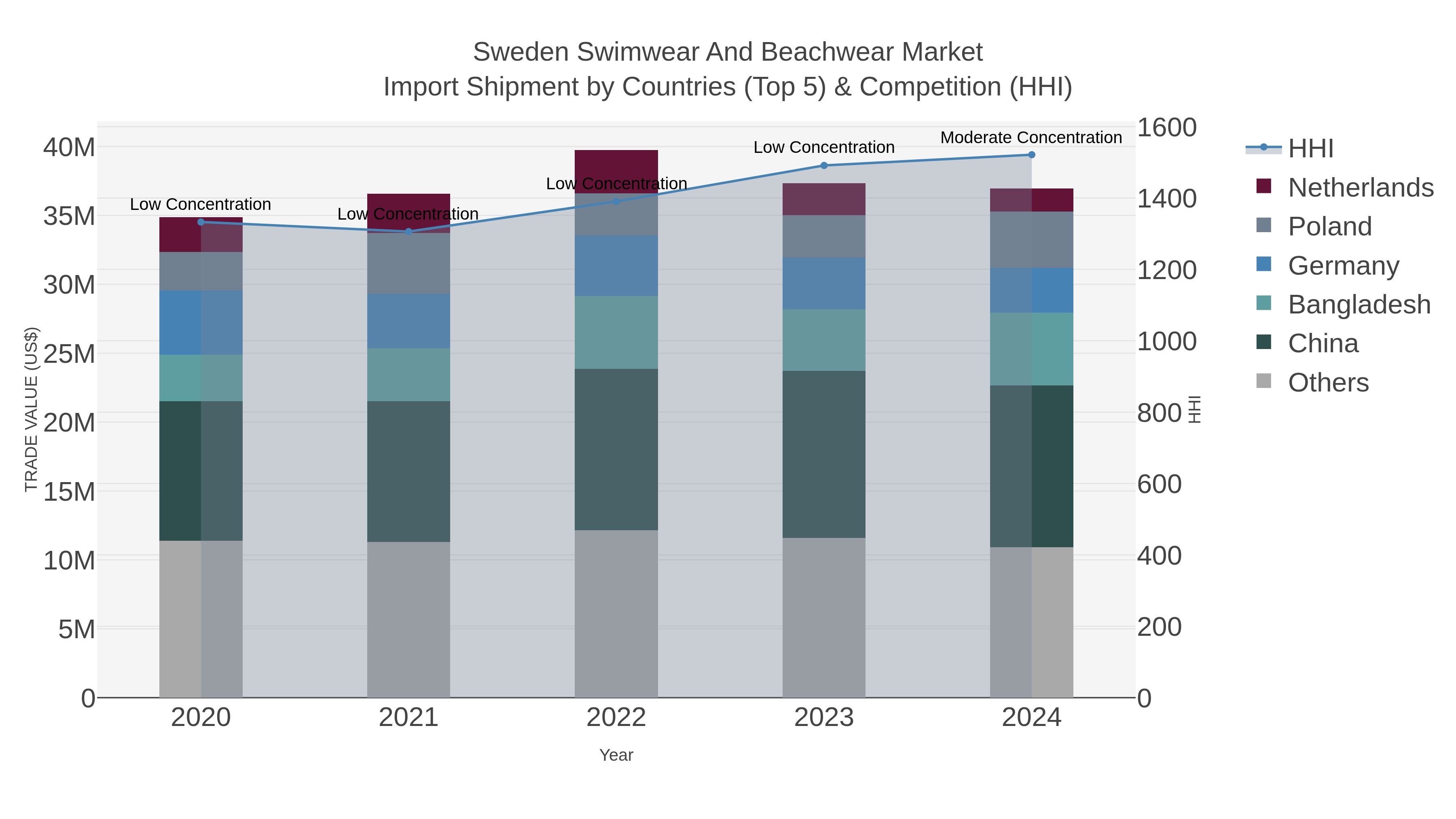 Sweden Swimwear And Beachwear Market Import Shipment by Countries (Top 5) & Competition (HHI)