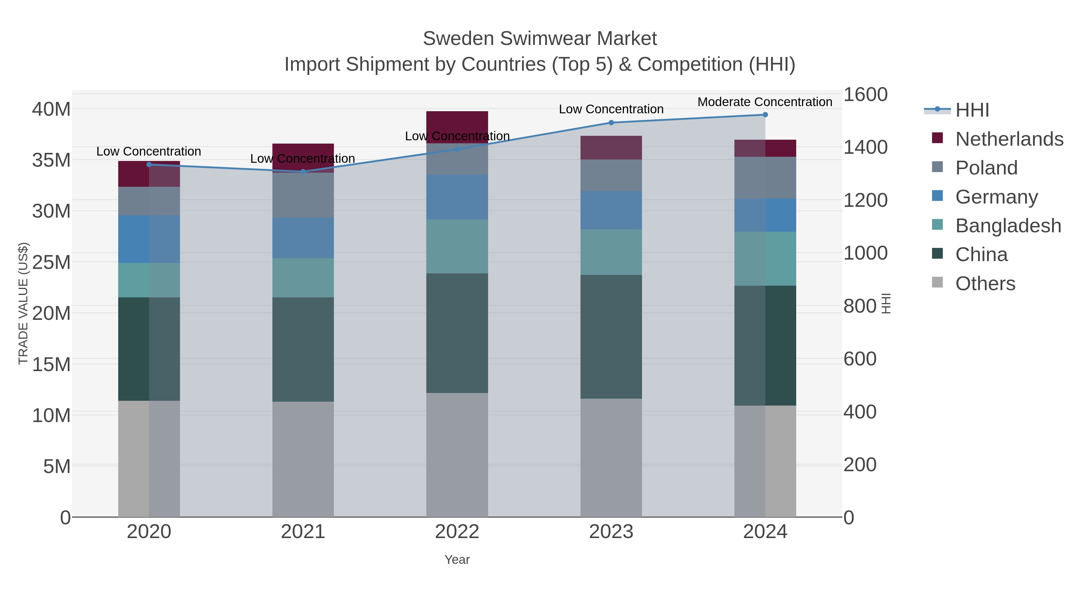Sweden Swimwear Market Import Shipment by Countries (Top 5) & Competition (HHI)