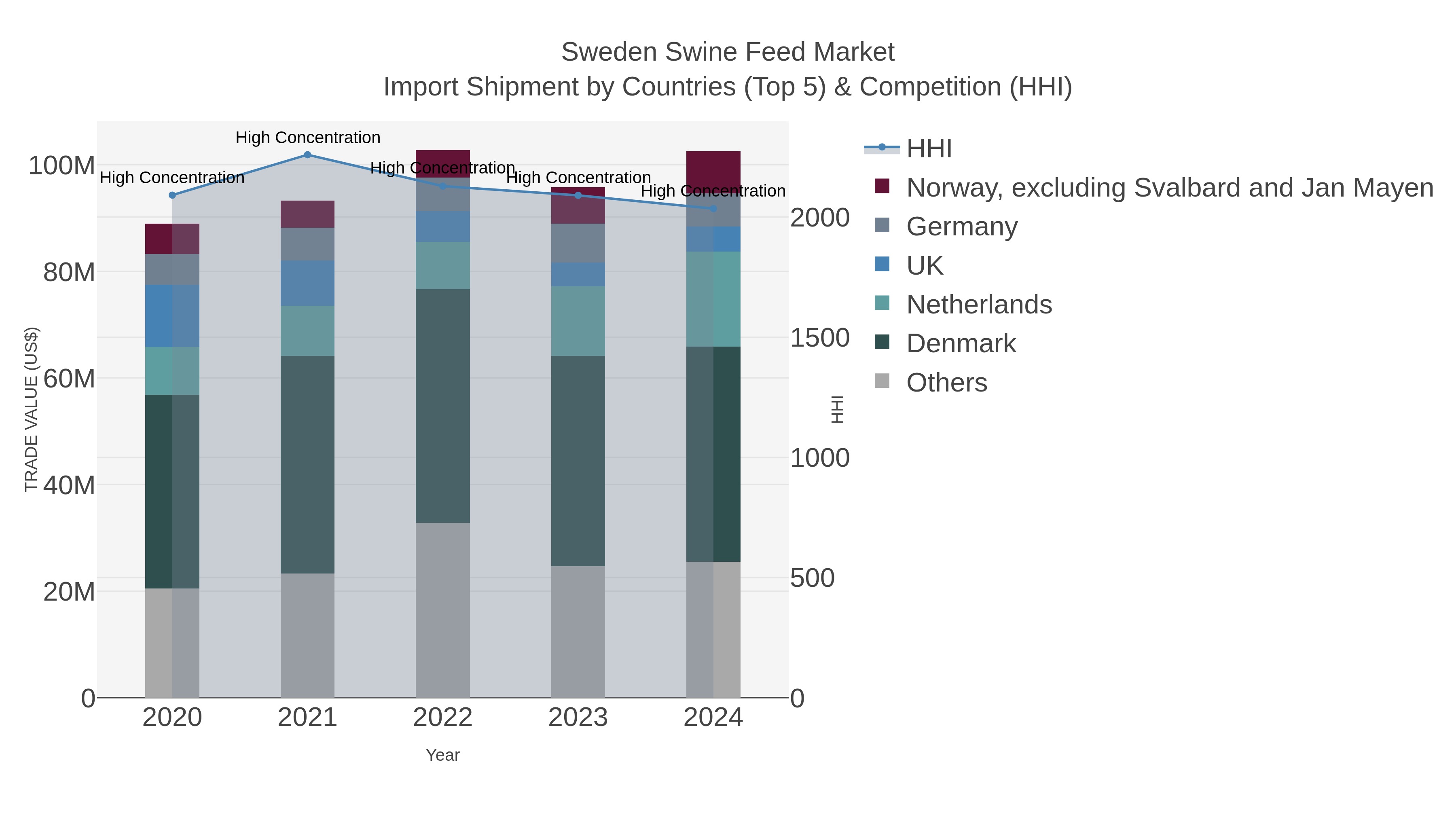 Sweden Swine Feed Market Import Shipment by Countries (Top 5) & Competition (HHI)