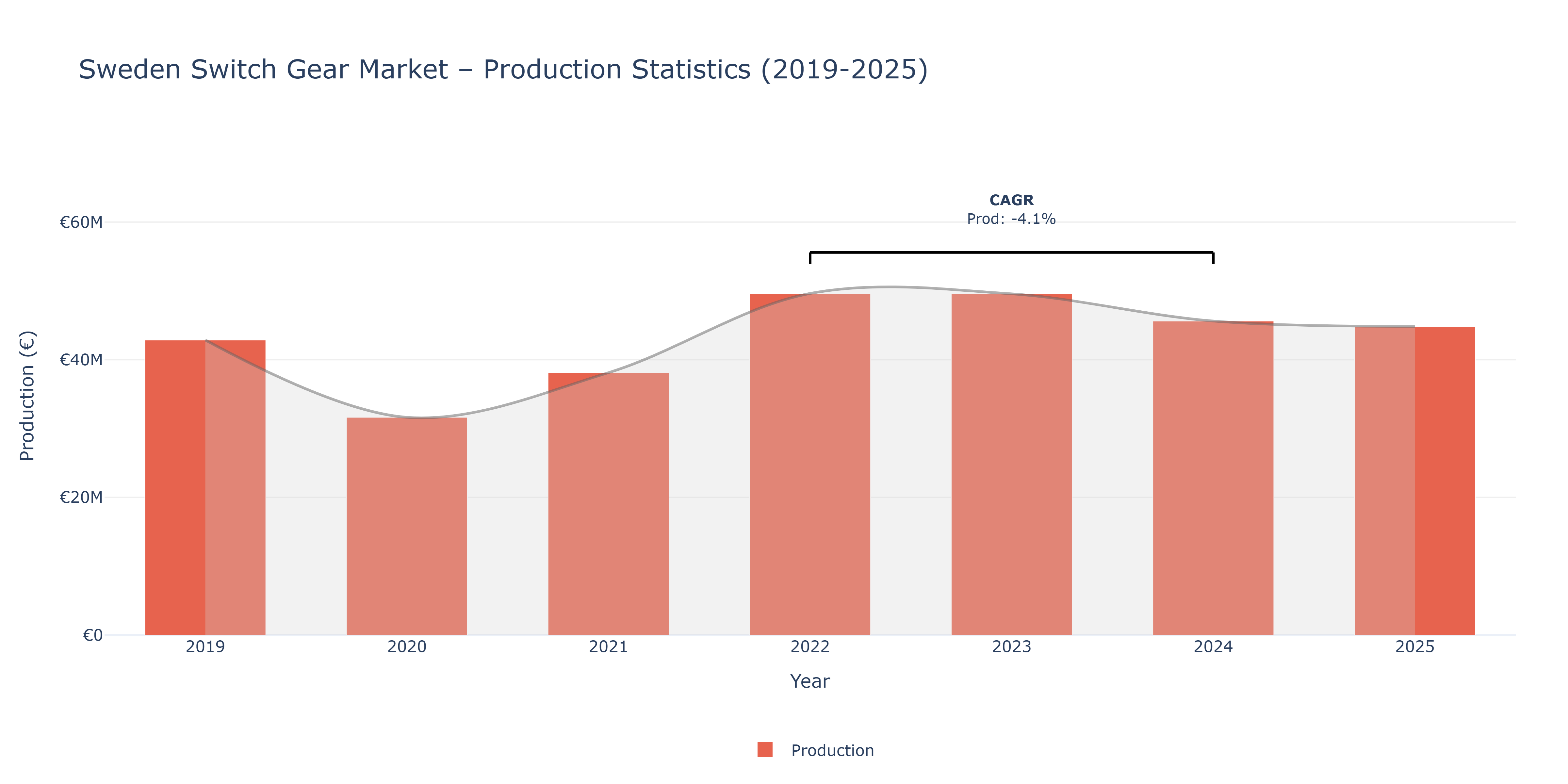 Sweden Switch Gear - Market Production Statistics (2019-2025)