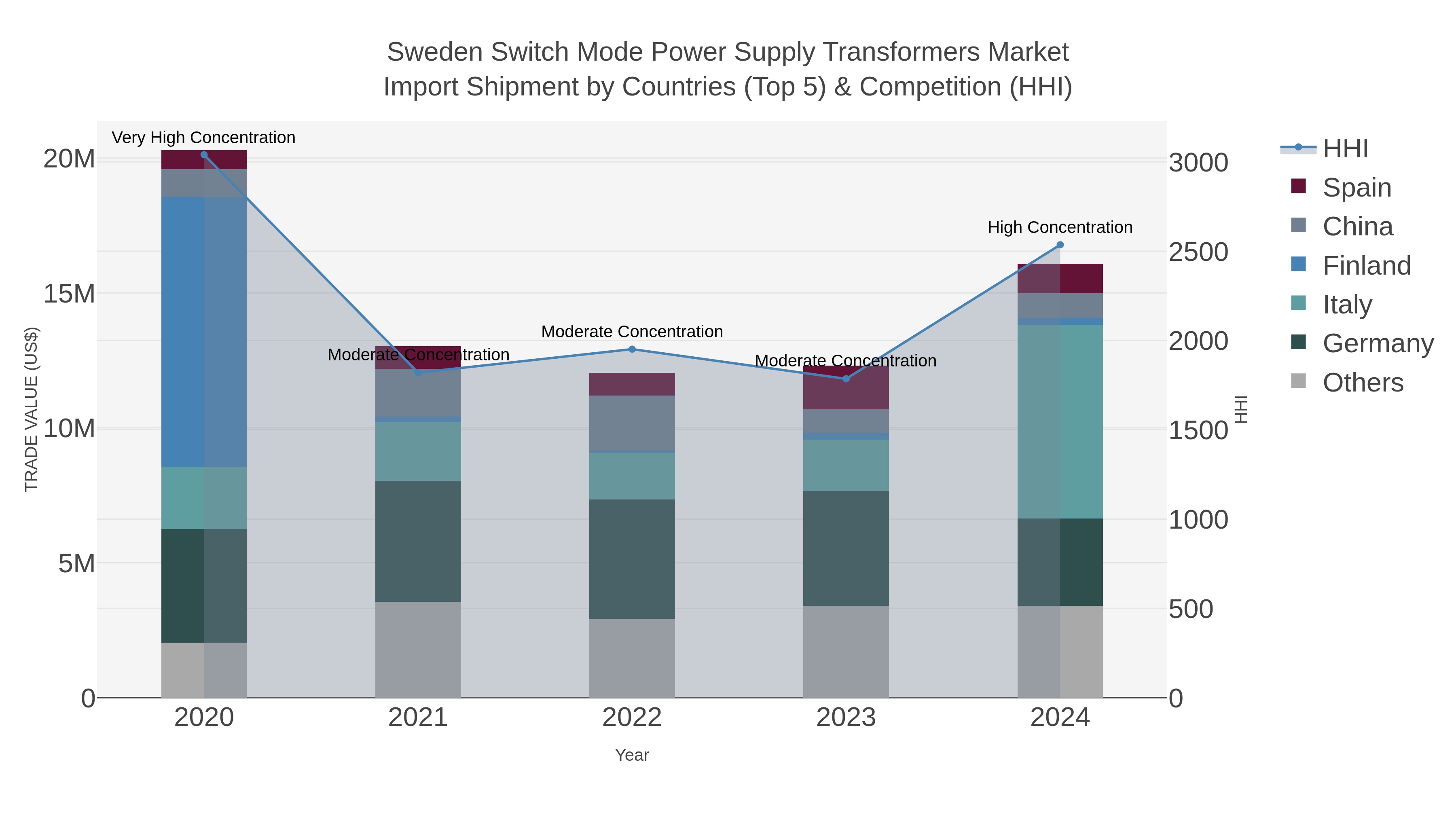 Sweden Switch Mode Power Supply Transformers Market Import Shipment by Countries (Top 5) & Competition (HHI)