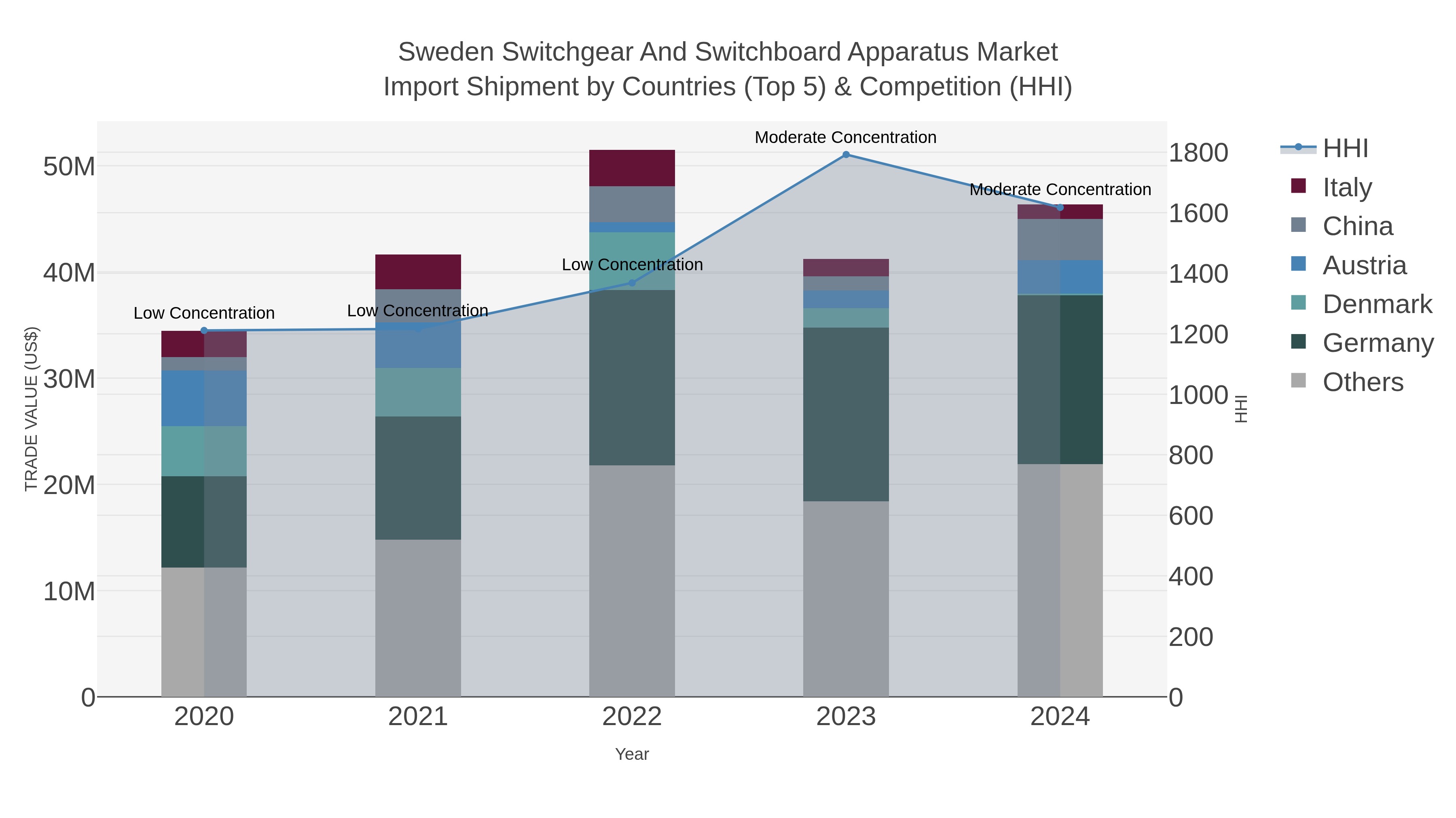 Sweden Switchgear And Switchboard Apparatus Market Import Shipment by Countries (Top 5) & Competition (HHI)