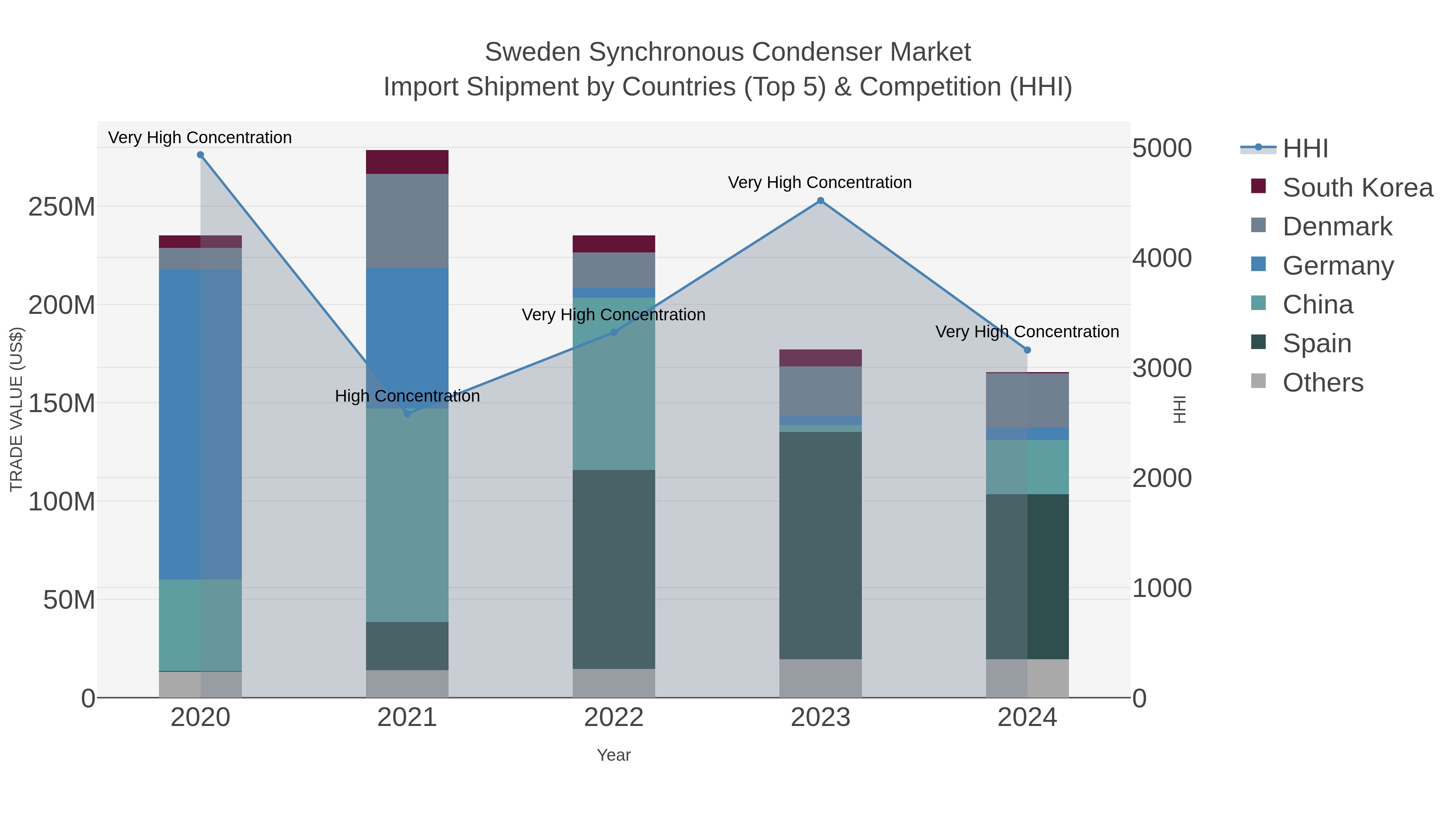 Sweden Synchronous Condenser Market Import Shipment by Countries (Top 5) & Competition (HHI)