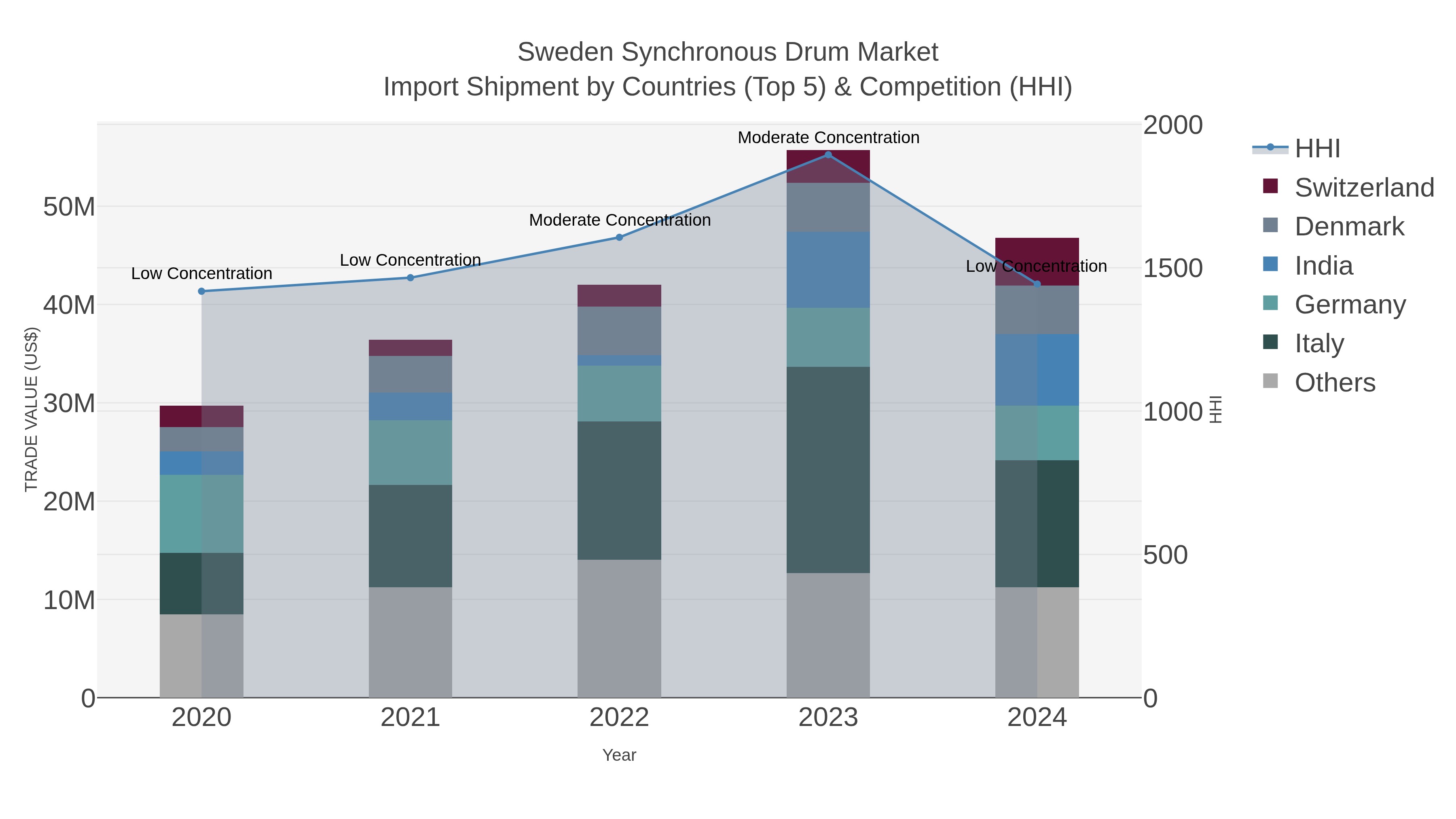 Sweden Synchronous Drum Market Import Shipment by Countries (Top 5) & Competition (HHI)