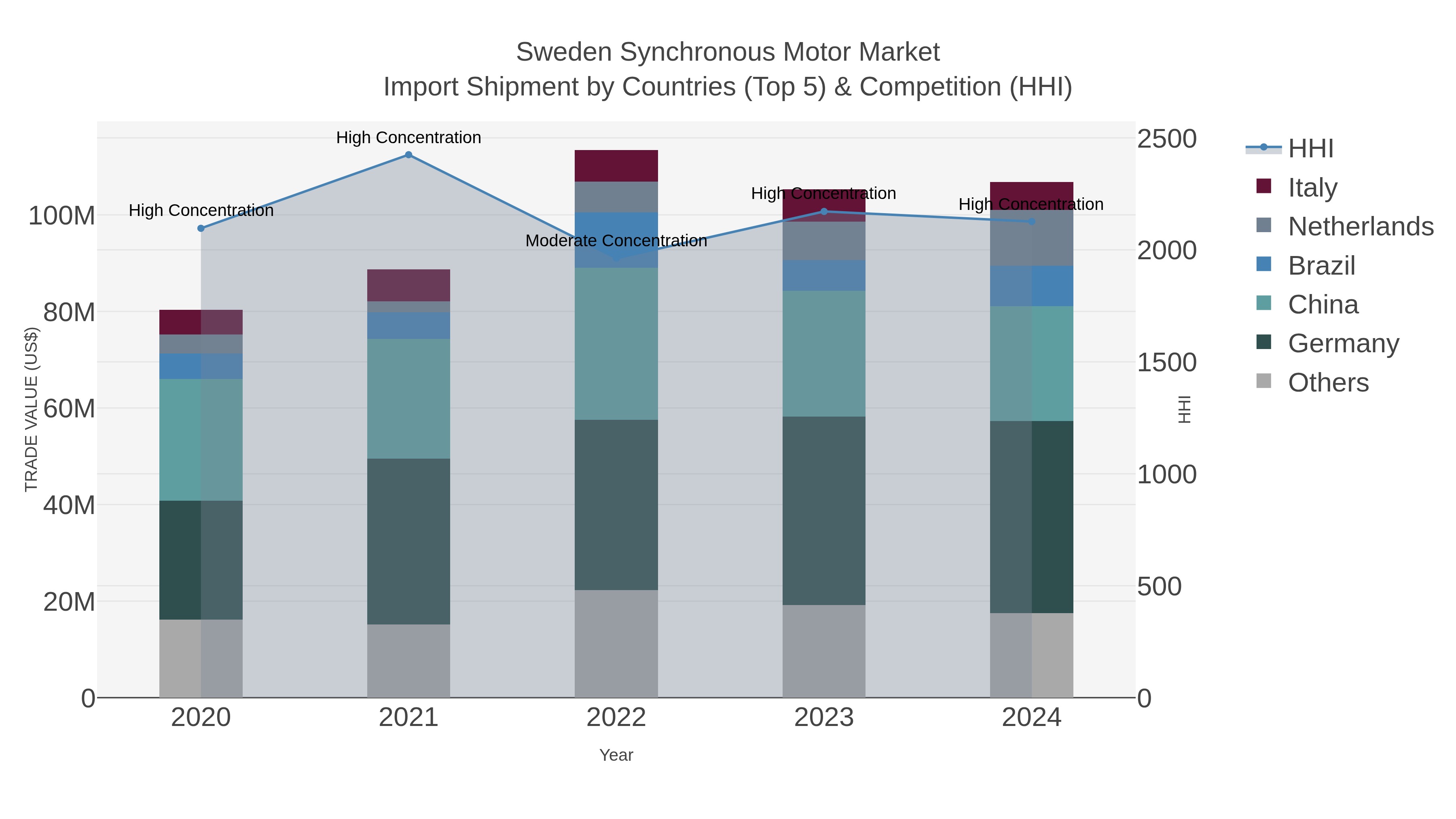 Sweden Synchronous Motor Market Import Shipment by Countries (Top 5) & Competition (HHI)