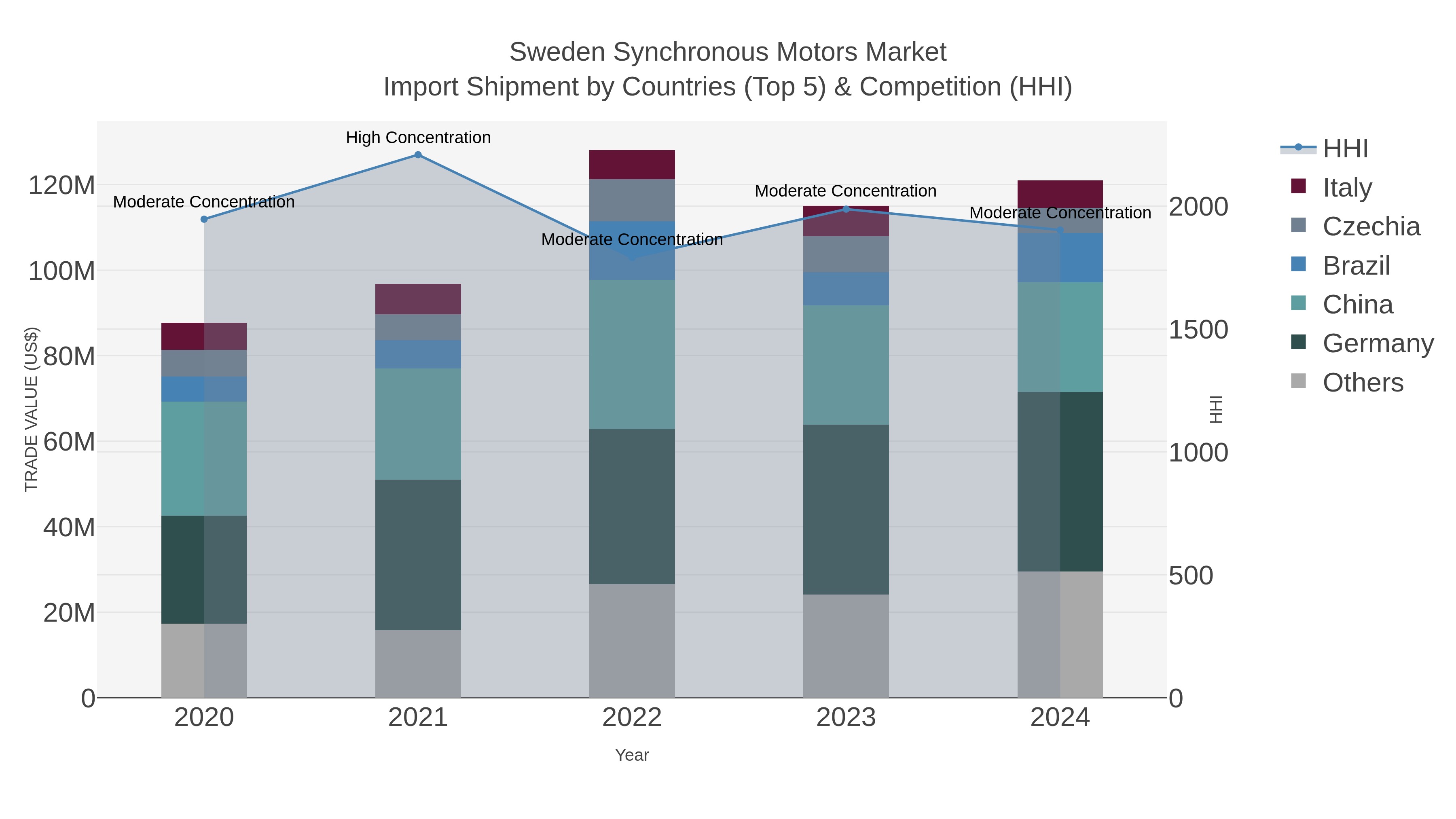 Sweden Synchronous Motors Market Import Shipment by Countries (Top 5) & Competition (HHI)