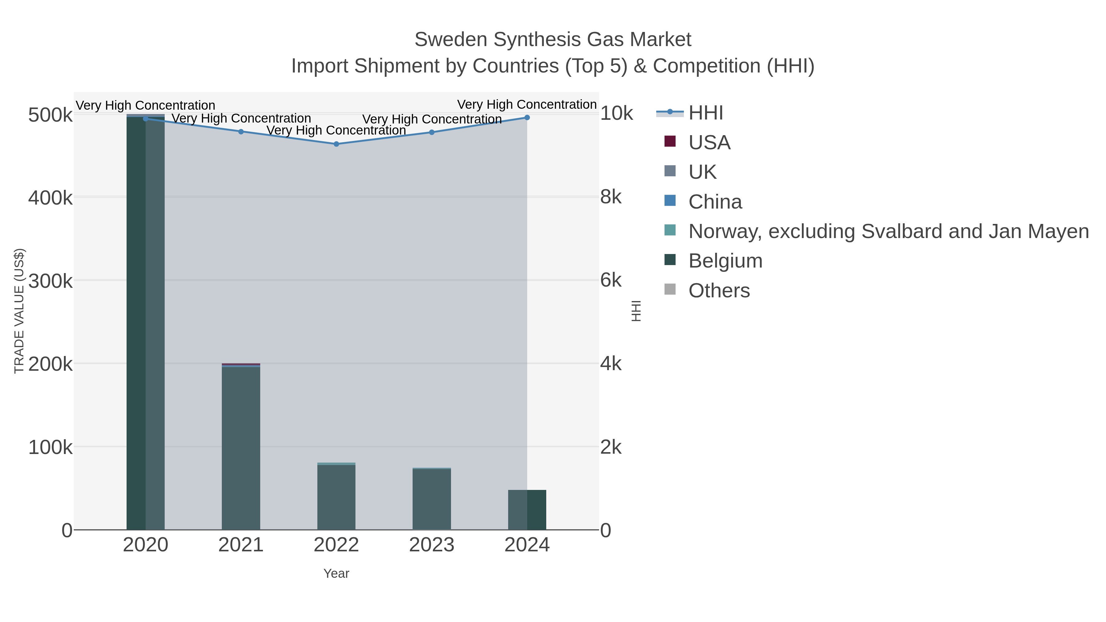 Sweden Synthesis Gas Market Import Shipment by Countries (Top 5) & Competition (HHI)