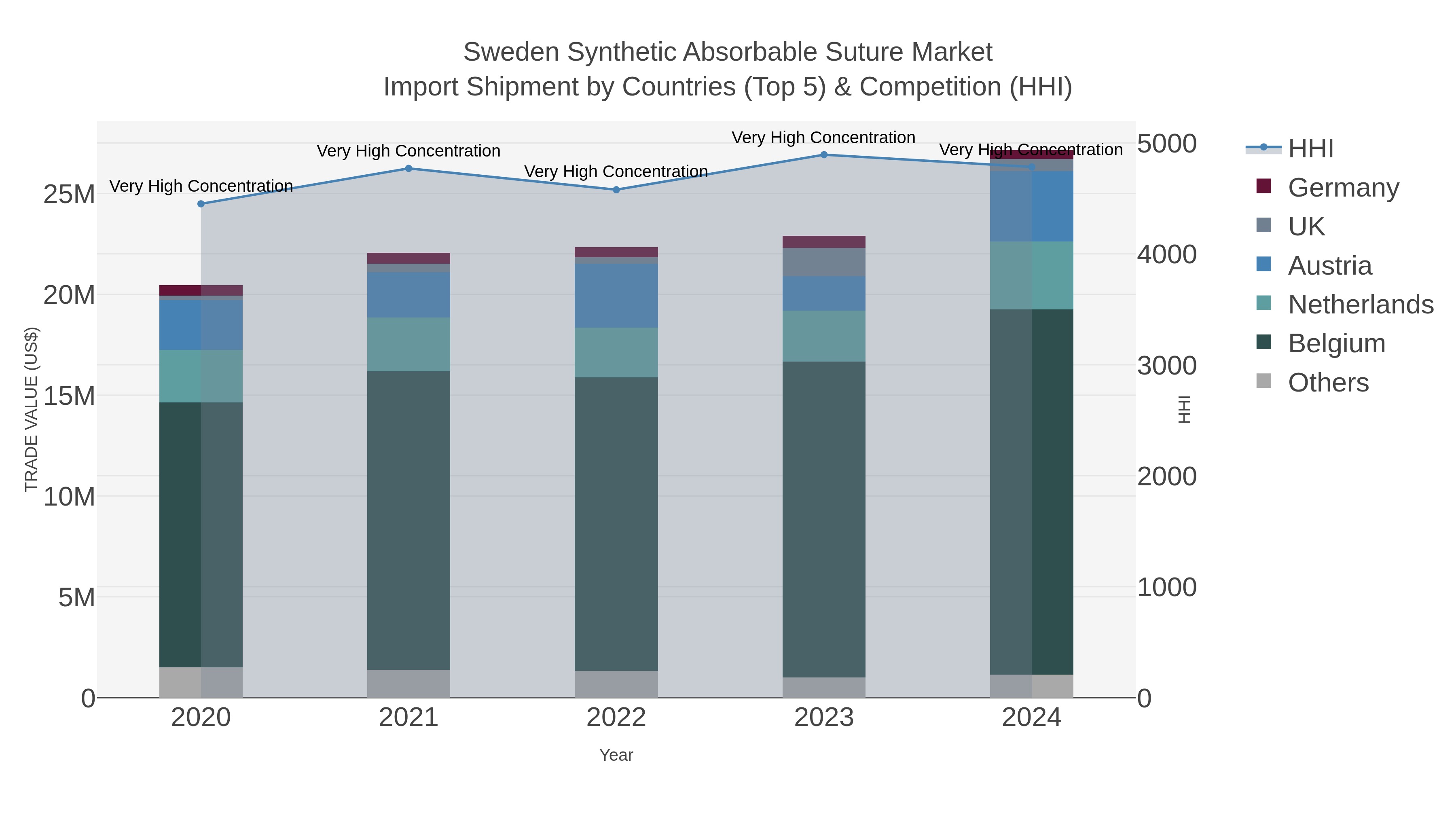 Sweden Synthetic Absorbable Suture Market Import Shipment by Countries (Top 5) & Competition (HHI)