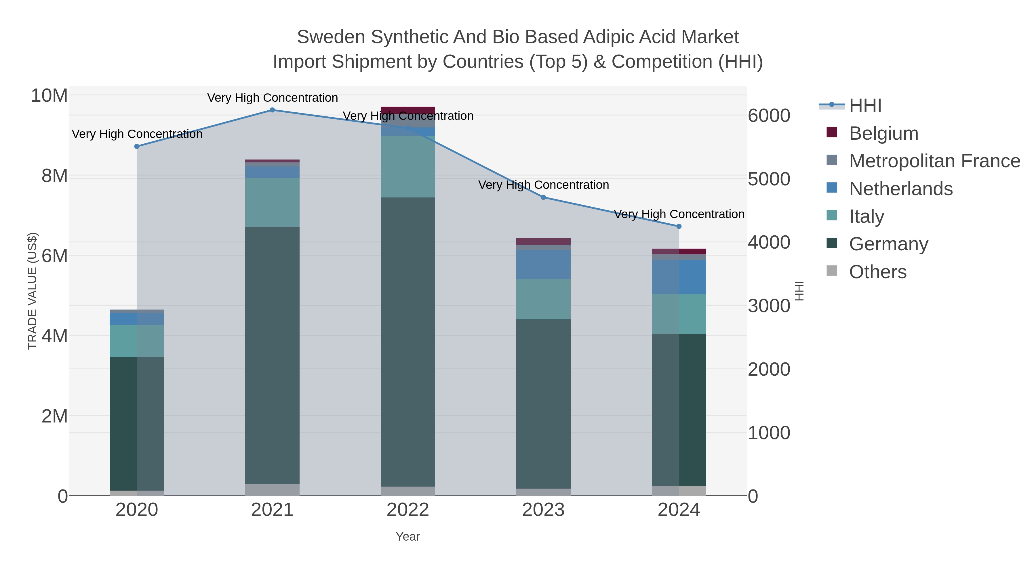 Sweden Synthetic And Bio Based Adipic Acid Market Import Shipment by Countries (Top 5) & Competition (HHI)