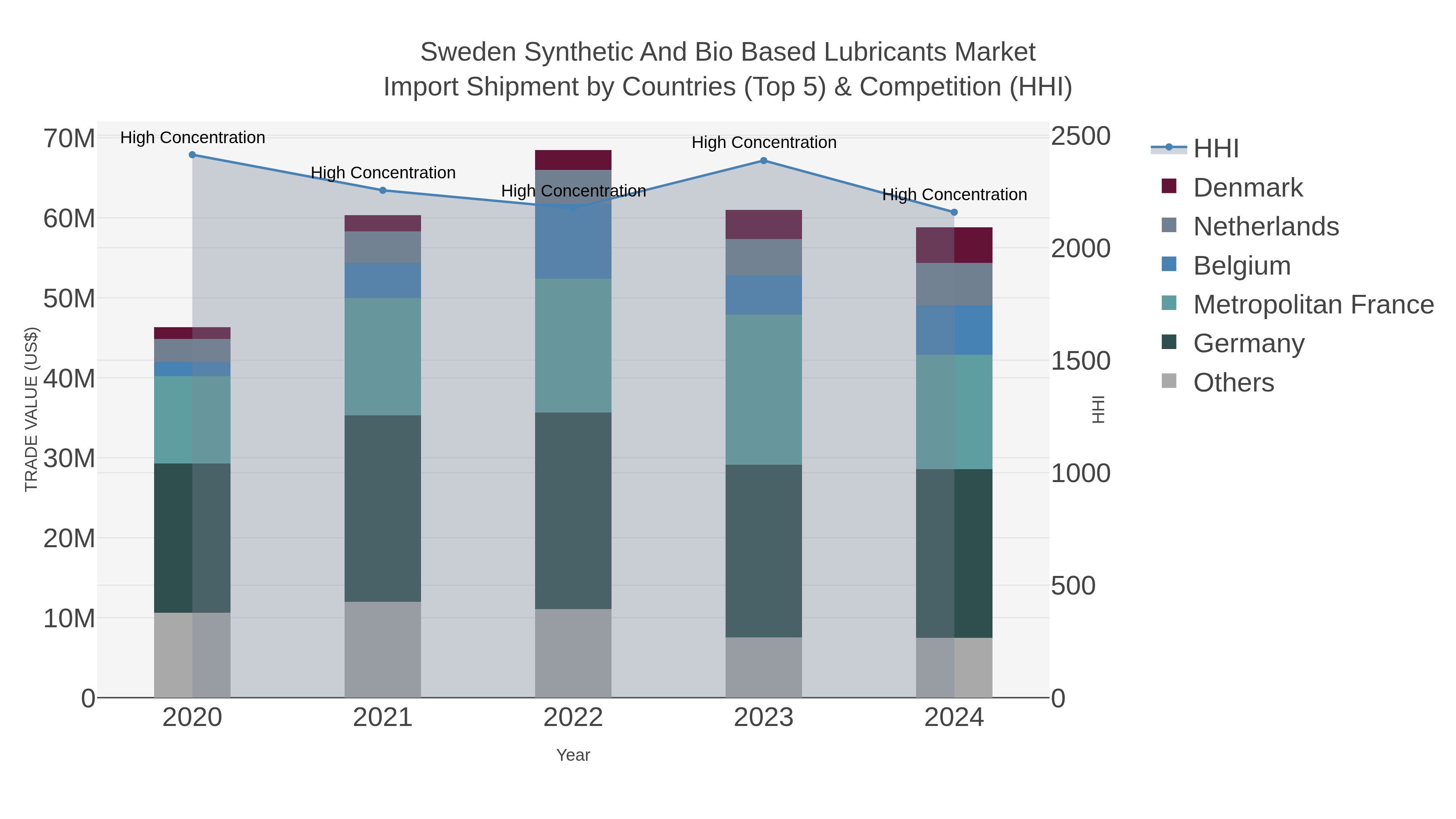 Sweden Synthetic And Bio Based Lubricants Market Import Shipment by Countries (Top 5) & Competition (HHI)
