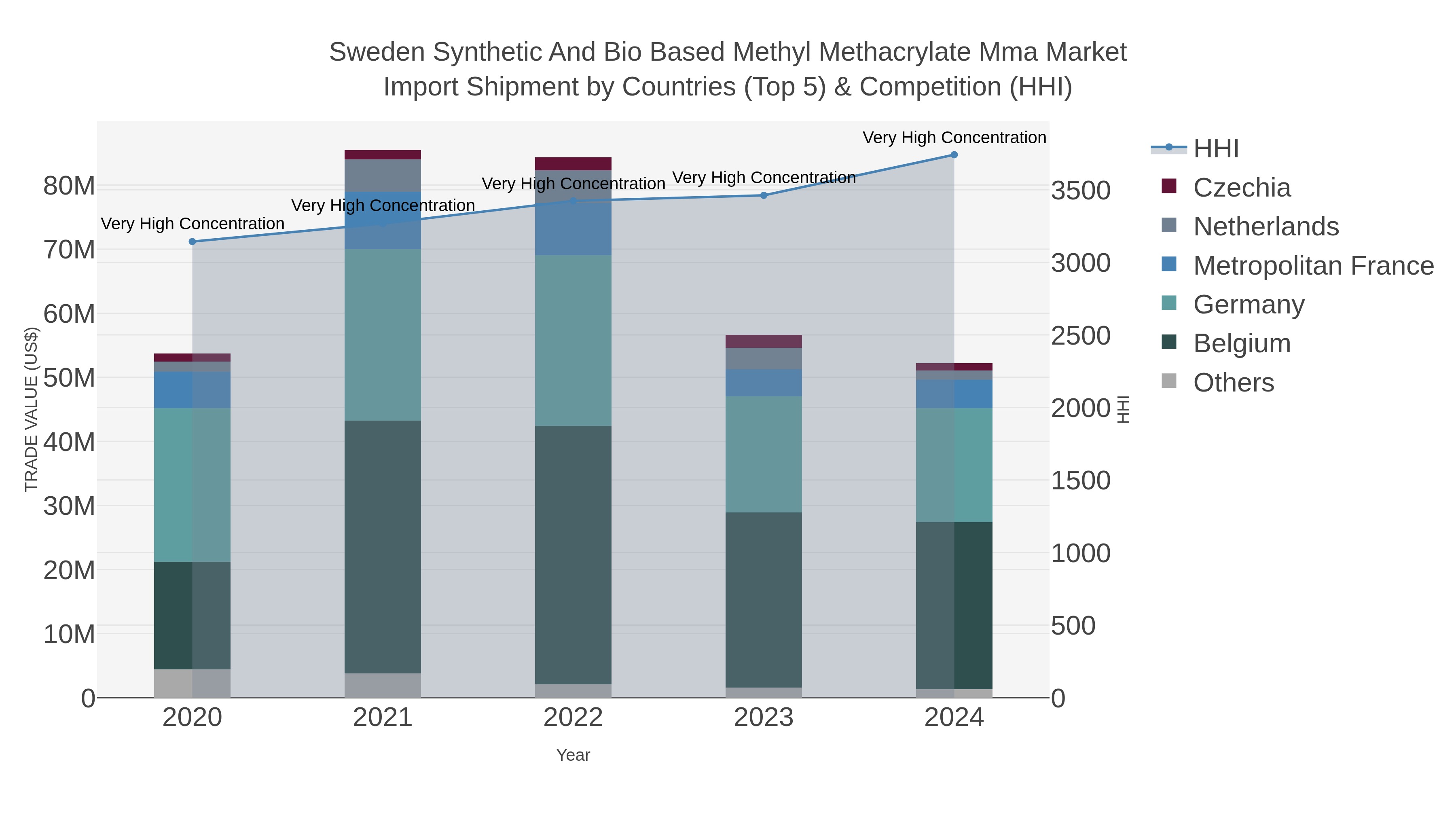 Sweden Synthetic And Bio Based Methyl Methacrylate Mma Market Import Shipment by Countries (Top 5) & Competition (HHI)