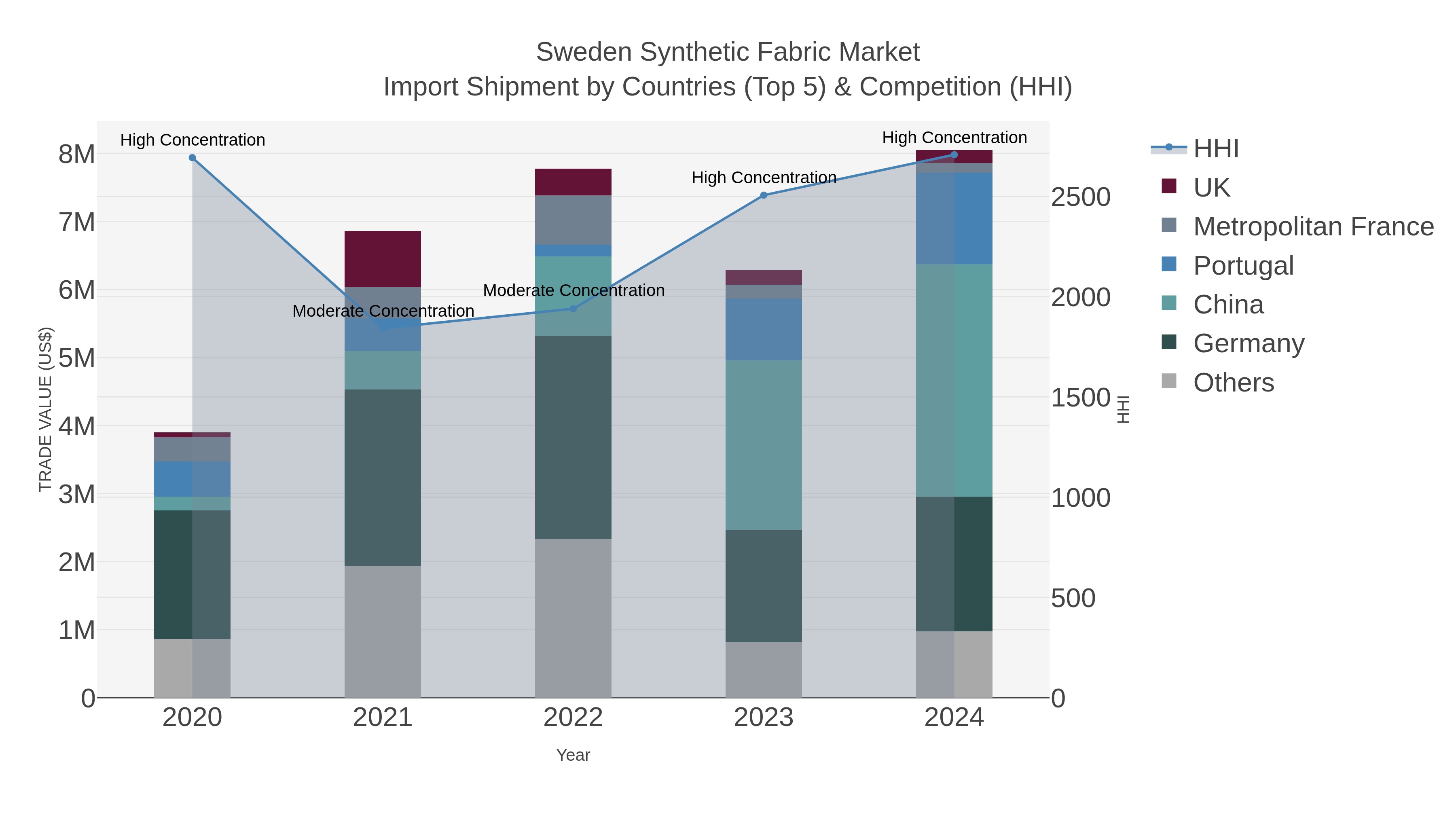 Sweden Synthetic Fabric Market Import Shipment by Countries (Top 5) & Competition (HHI)