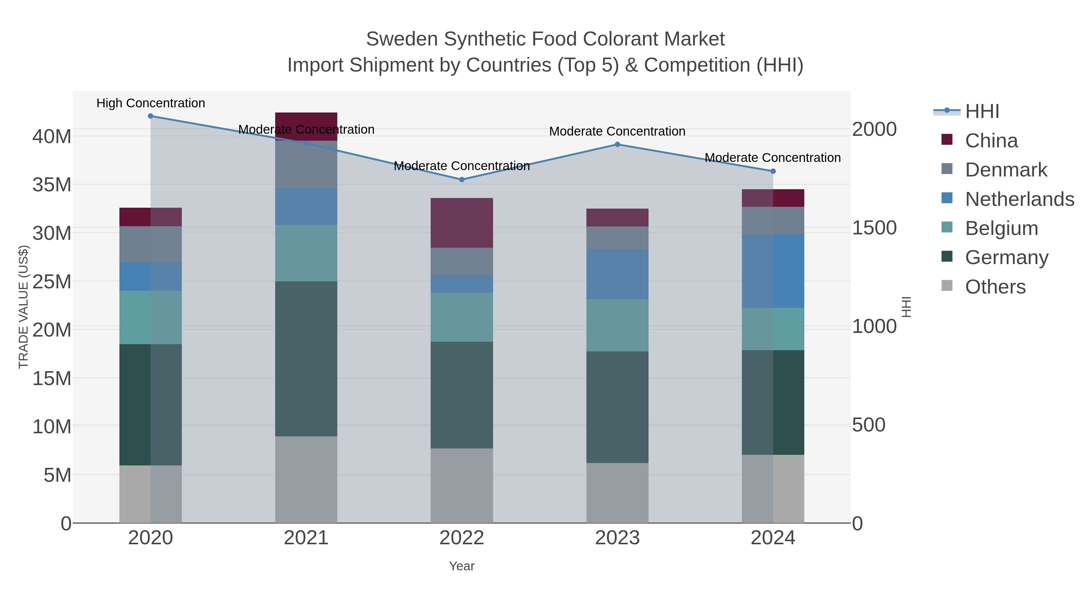 Sweden Synthetic Food Colorant Market Import Shipment by Countries (Top 5) & Competition (HHI)