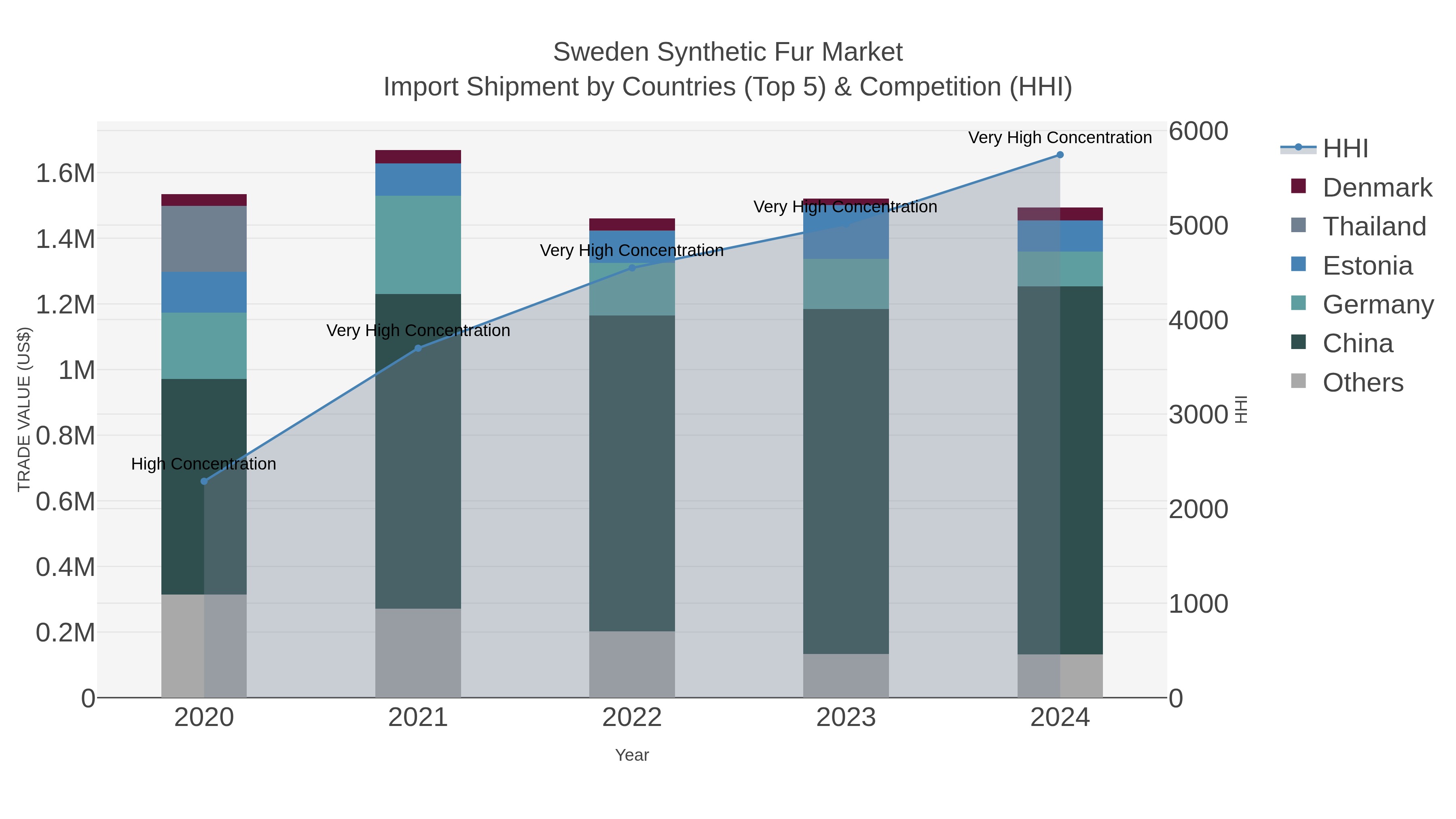 Sweden Synthetic Fur Market Import Shipment by Countries (Top 5) & Competition (HHI)