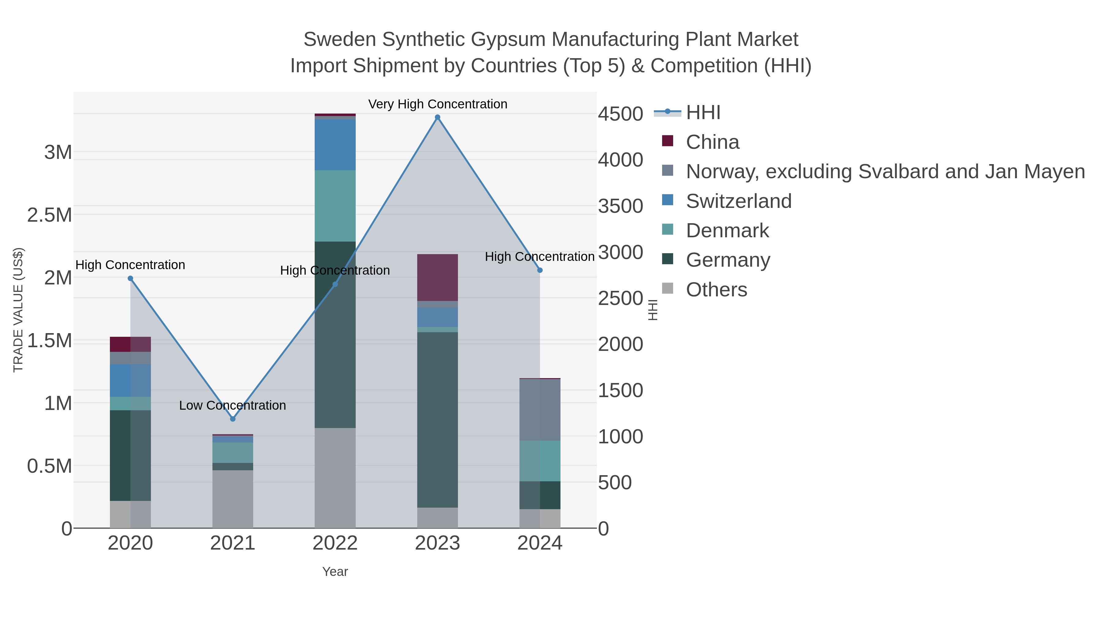 Sweden Synthetic Gypsum Manufacturing Plant Market Import Shipment by Countries (Top 5) & Competition (HHI)