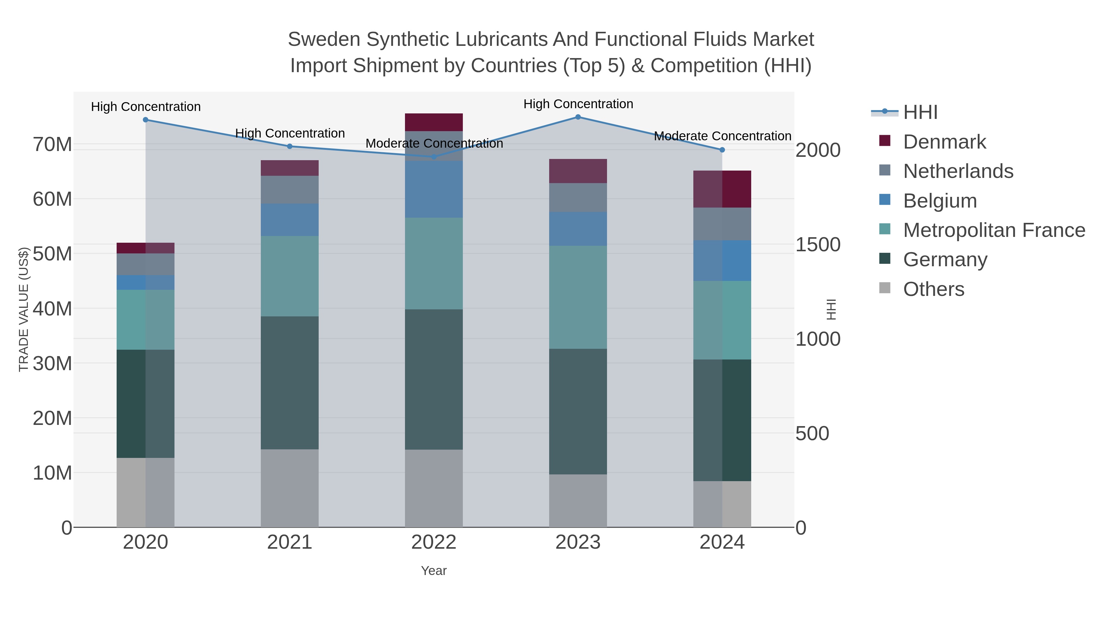 Sweden Synthetic Lubricants And Functional Fluids Market Import Shipment by Countries (Top 5) & Competition (HHI)