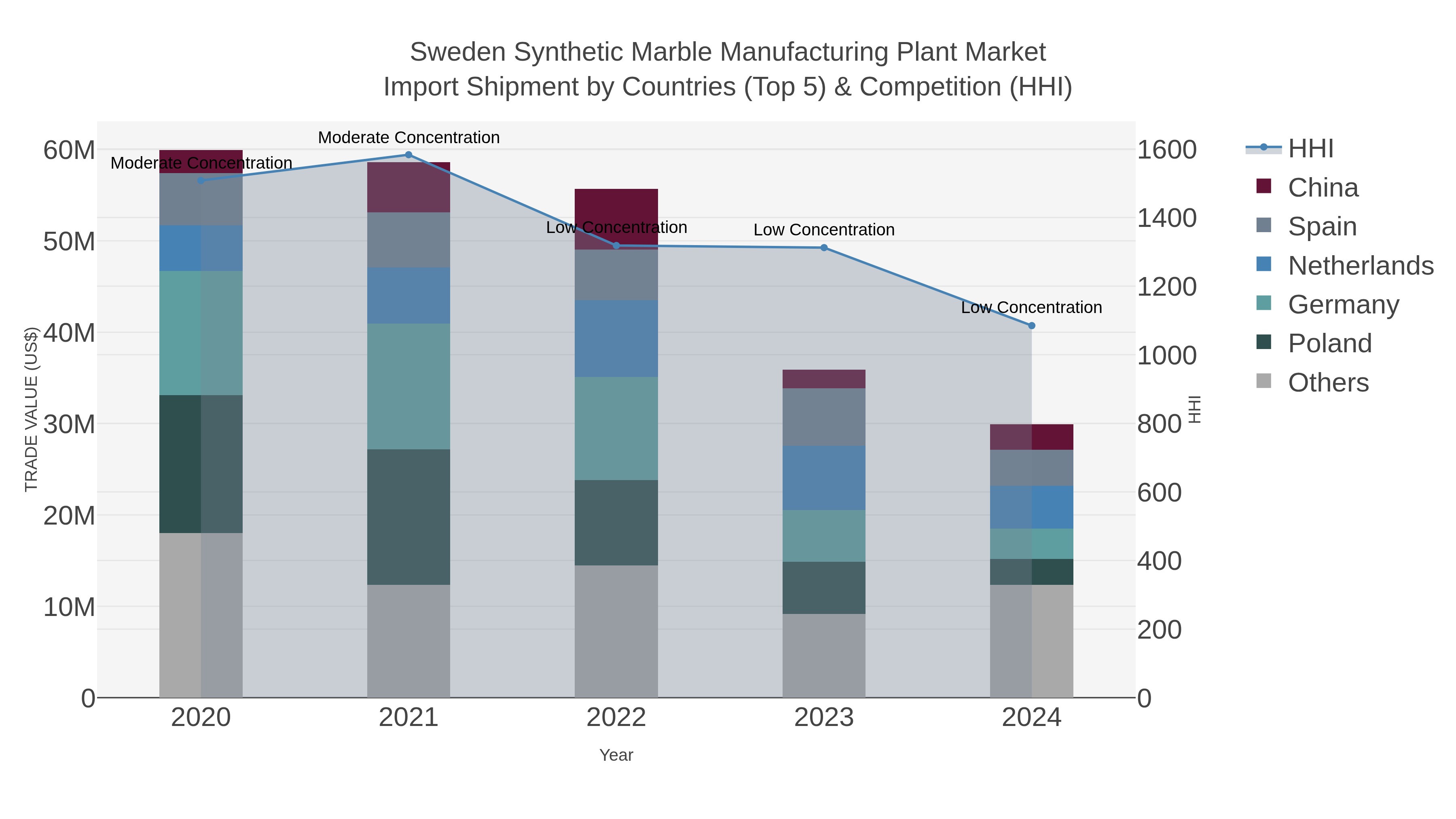 Sweden Synthetic Marble Manufacturing Plant Market Import Shipment by Countries (Top 5) & Competition (HHI)