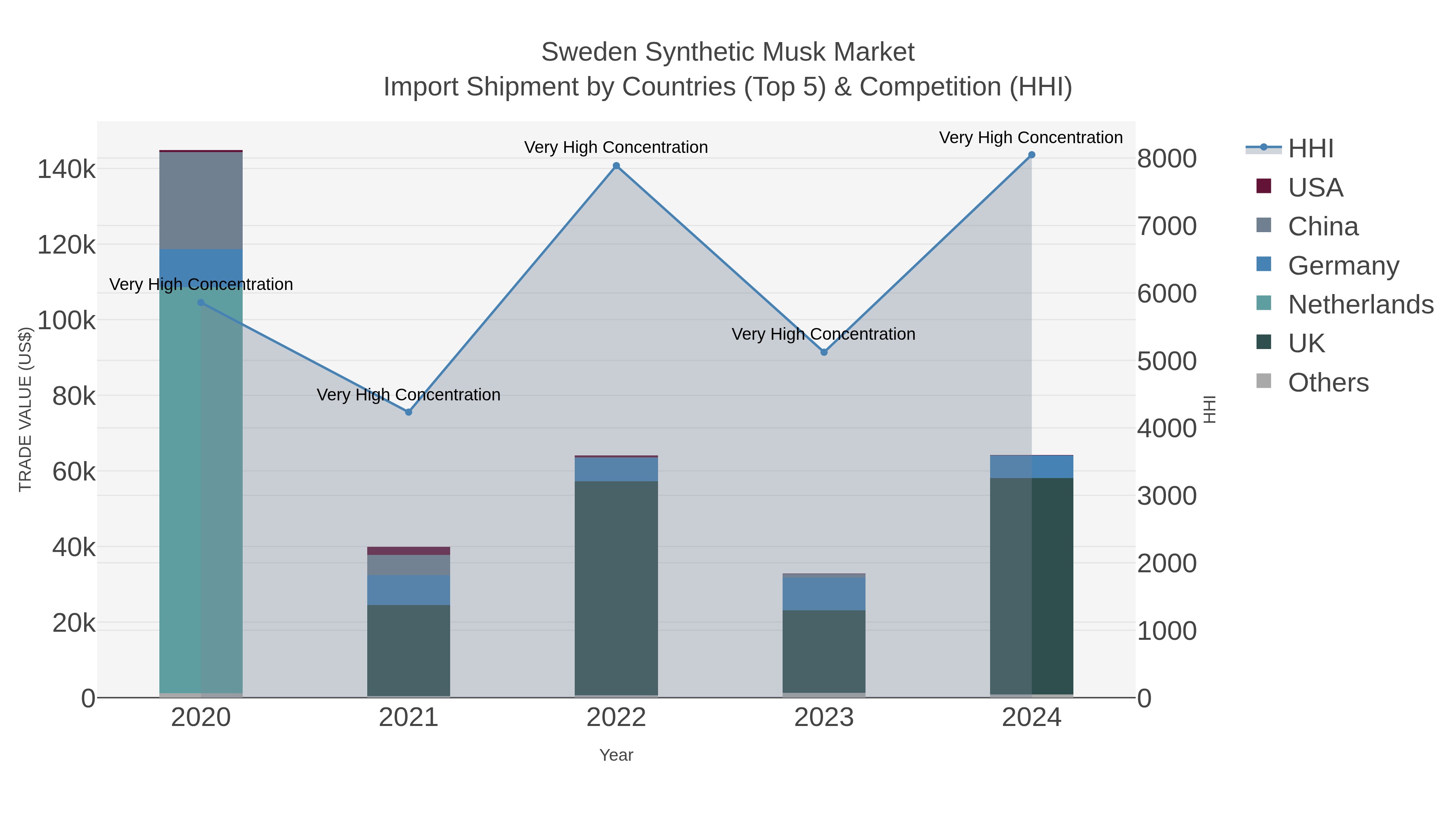 Sweden Synthetic Musk Market Import Shipment by Countries (Top 5) & Competition (HHI)