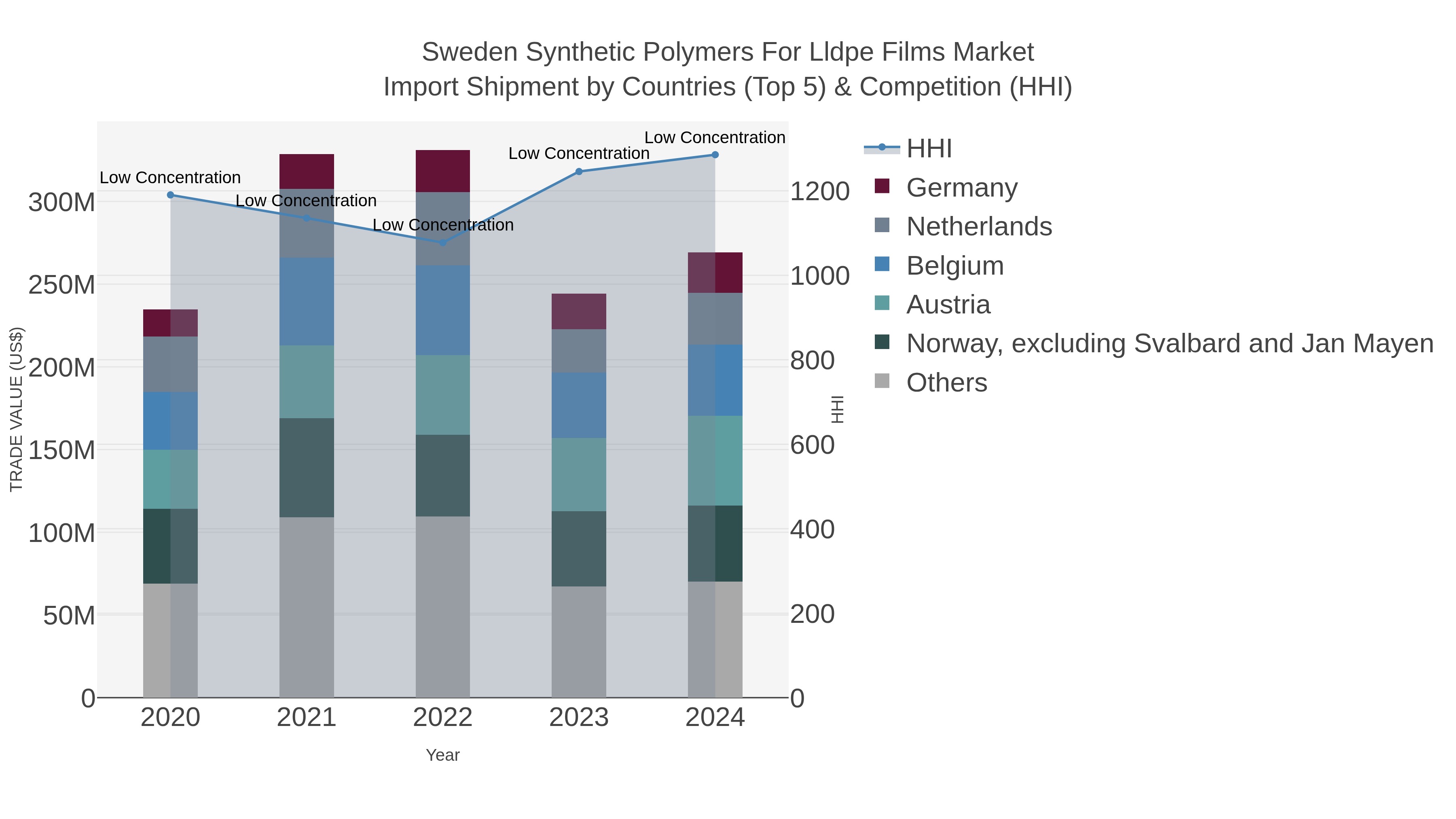 Sweden Synthetic Polymers For Lldpe Films Market Import Shipment by Countries (Top 5) & Competition (HHI)