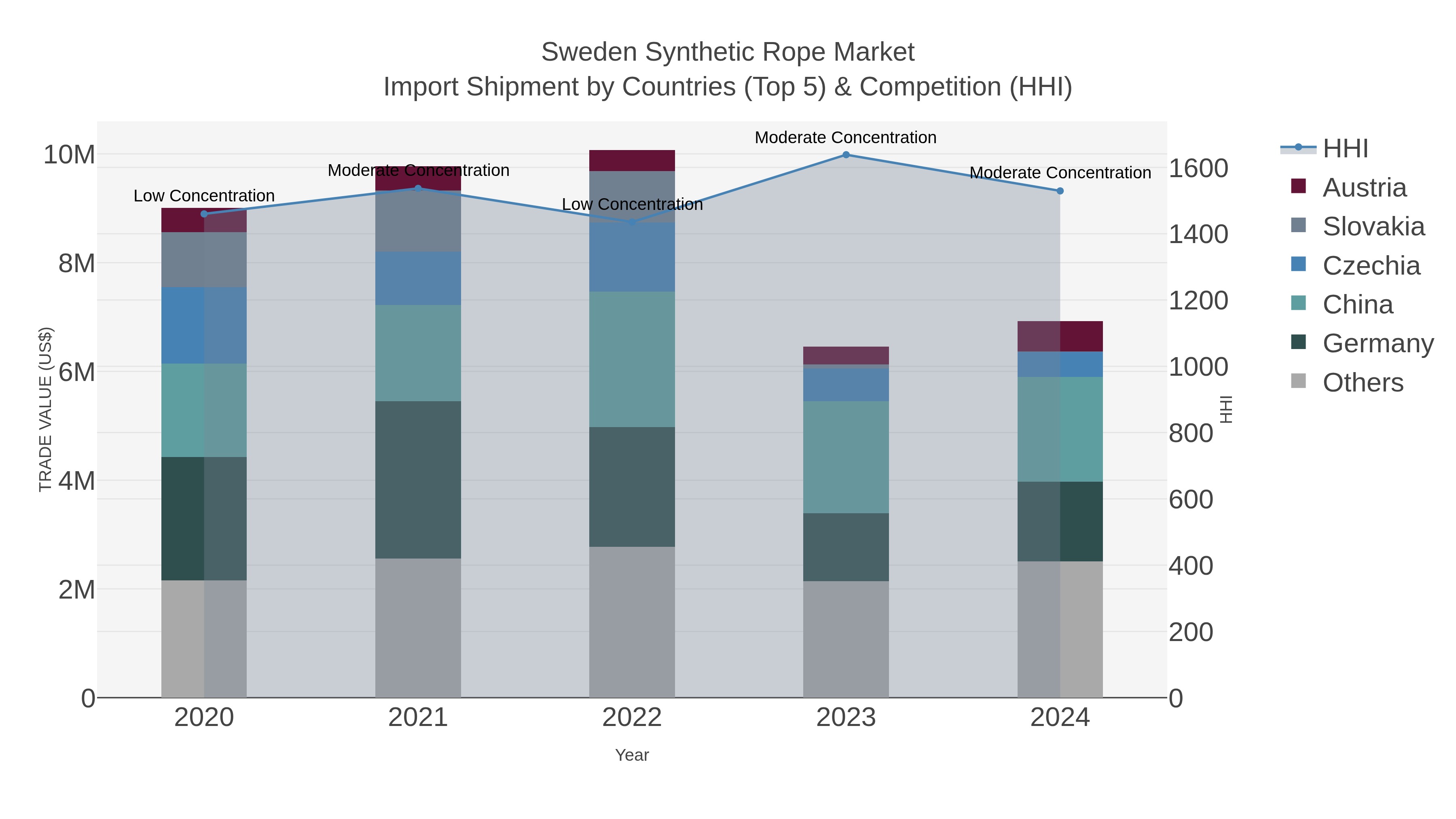 Sweden Synthetic Rope Market Import Shipment by Countries (Top 5) & Competition (HHI)