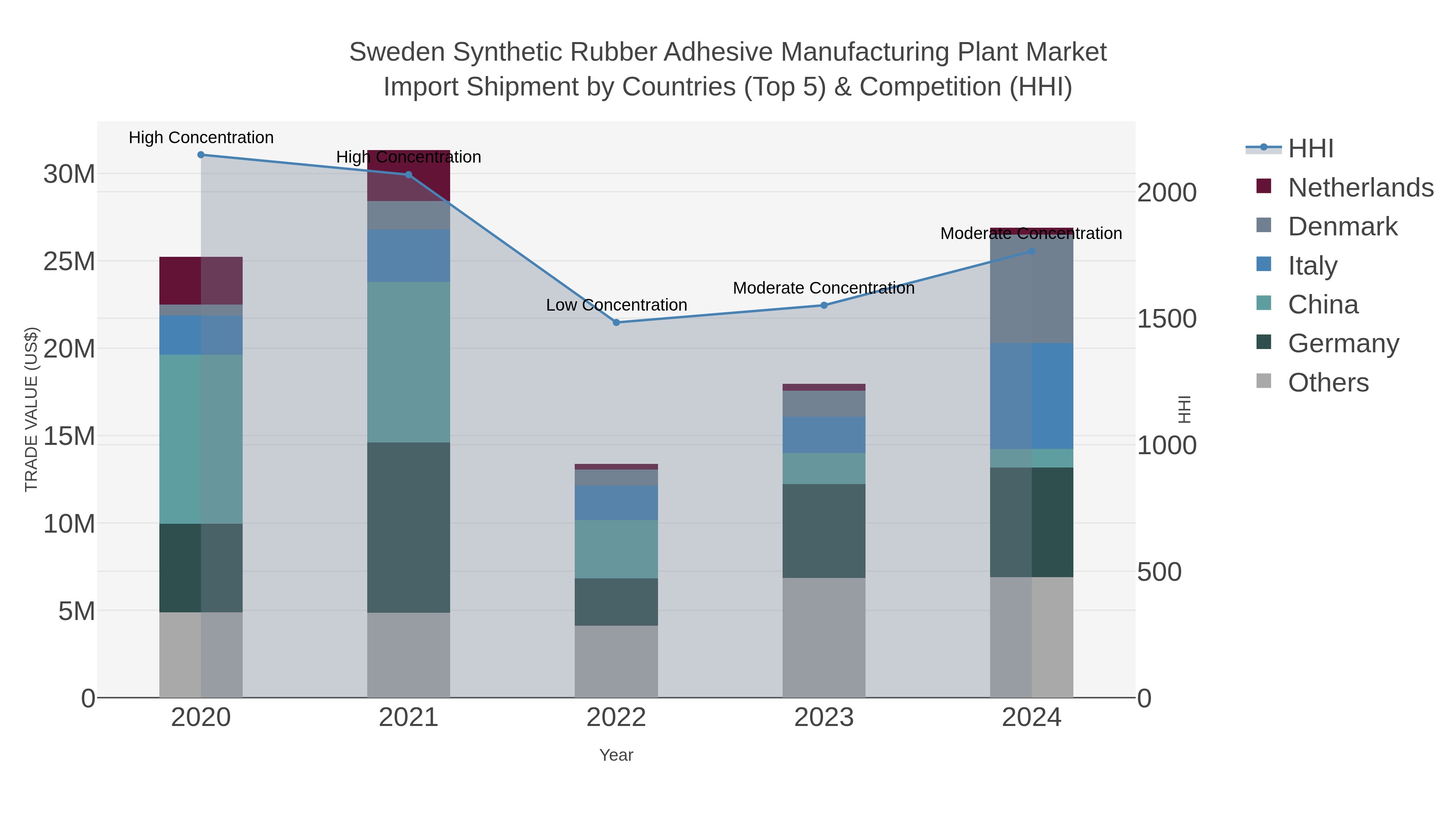 Sweden Synthetic Rubber Adhesive Manufacturing Plant Market Import Shipment by Countries (Top 5) & Competition (HHI)