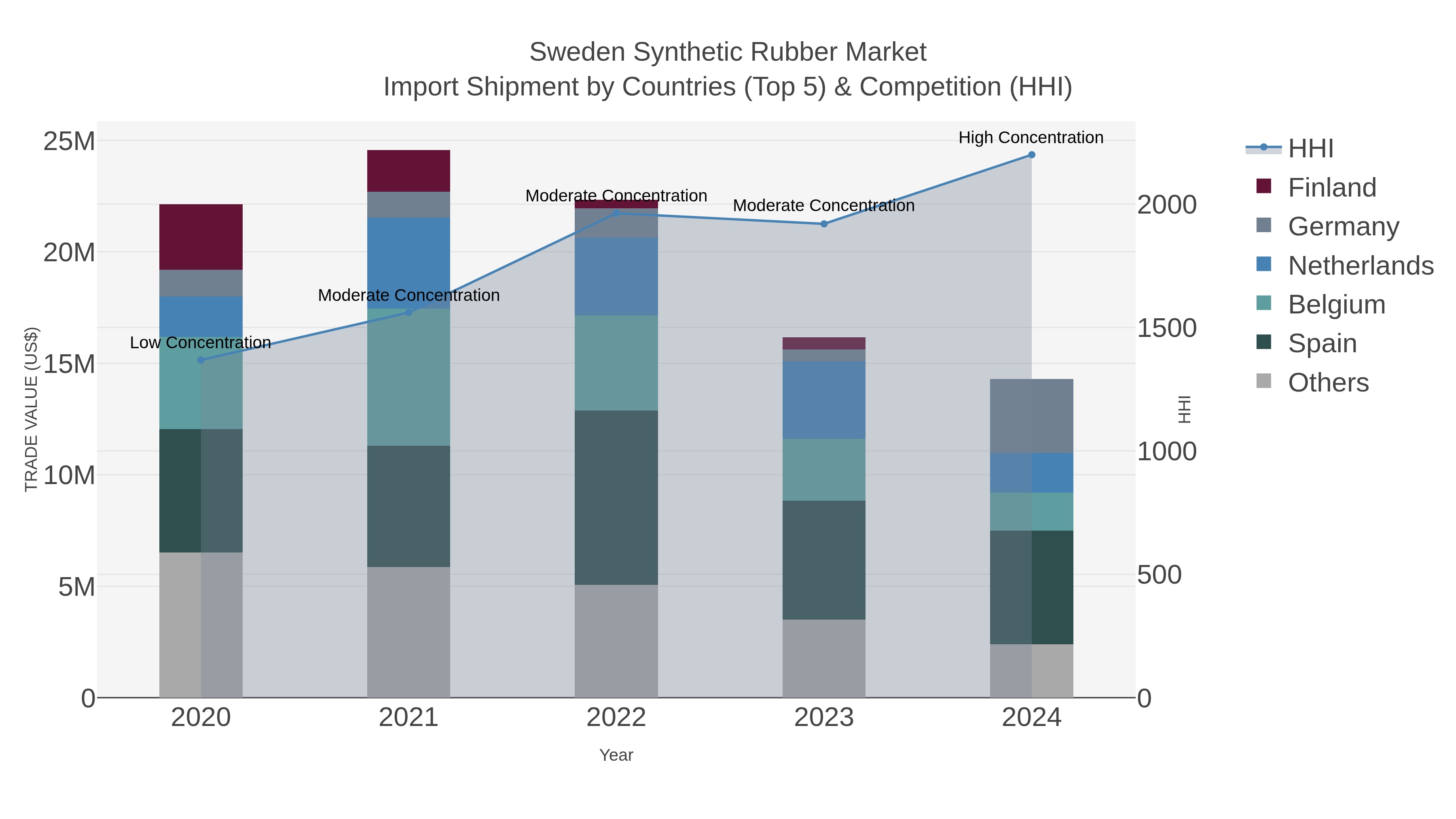 Sweden Synthetic Rubber Market Import Shipment by Countries (Top 5) & Competition (HHI)