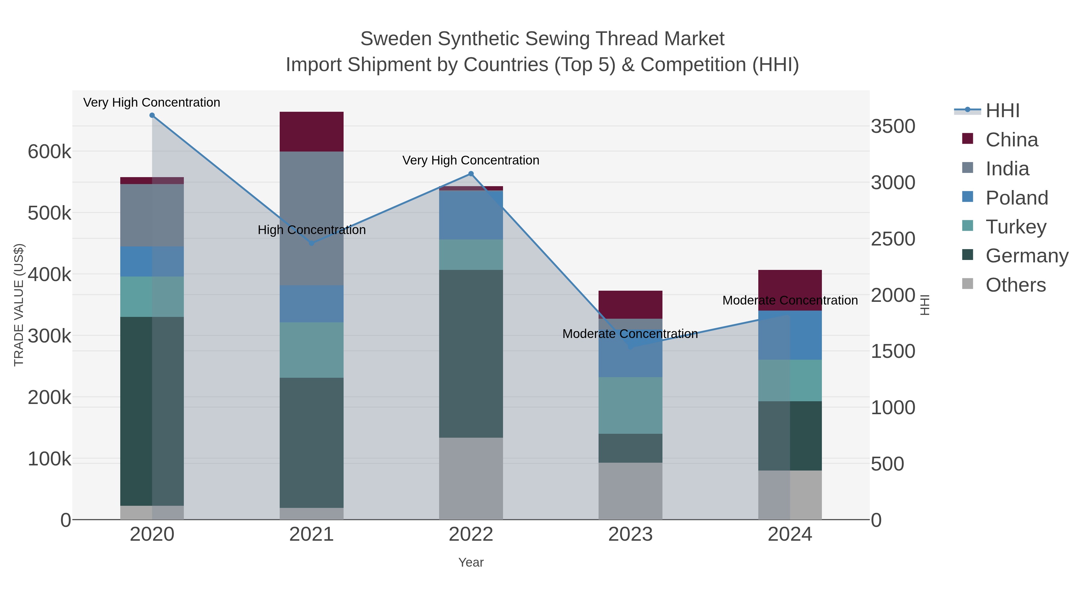 Sweden Synthetic Sewing Thread Market Import Shipment by Countries (Top 5) & Competition (HHI)