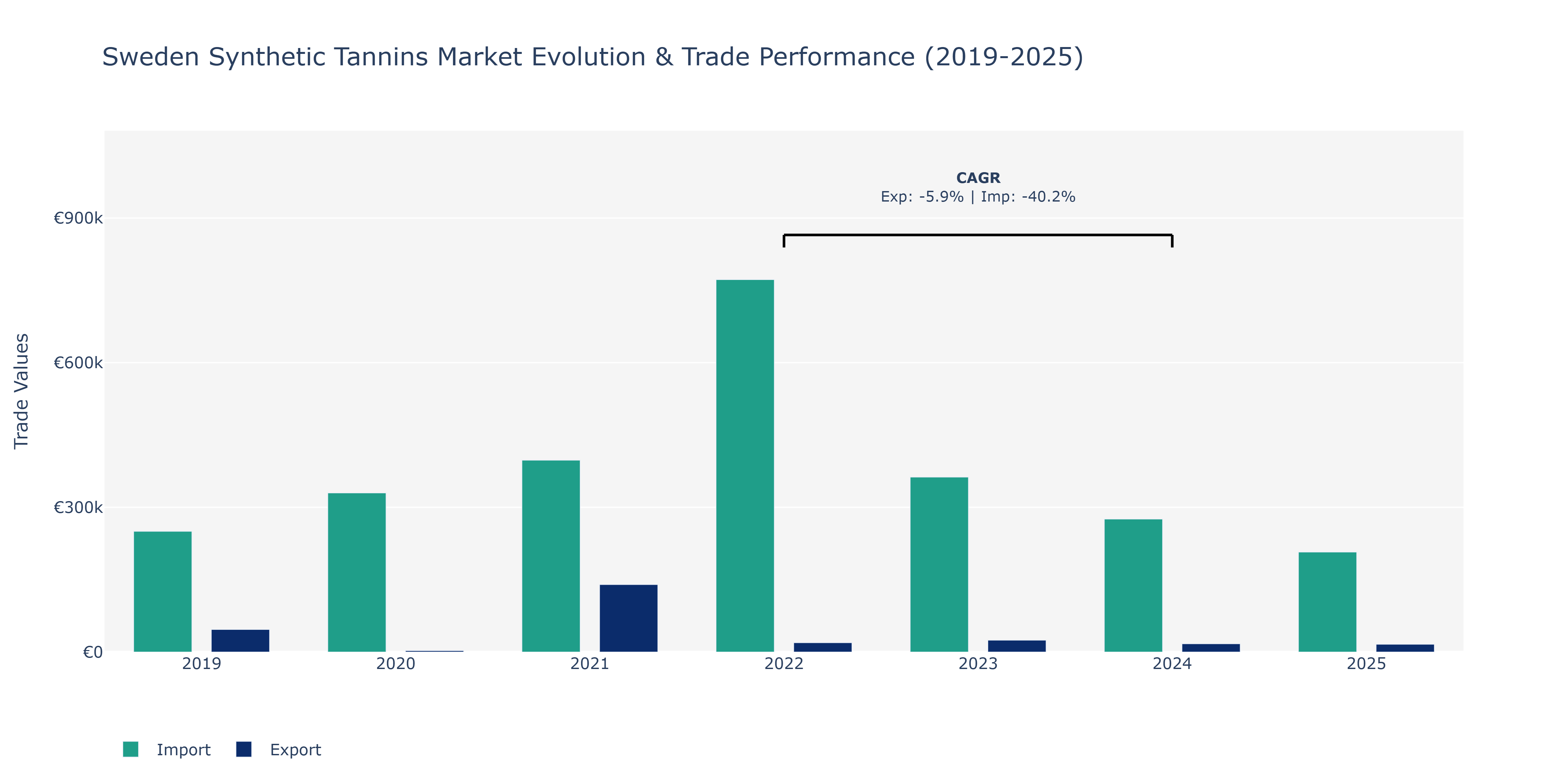 Sweden Synthetic Tannins Market: Production & Trade Performance (2019-2025)