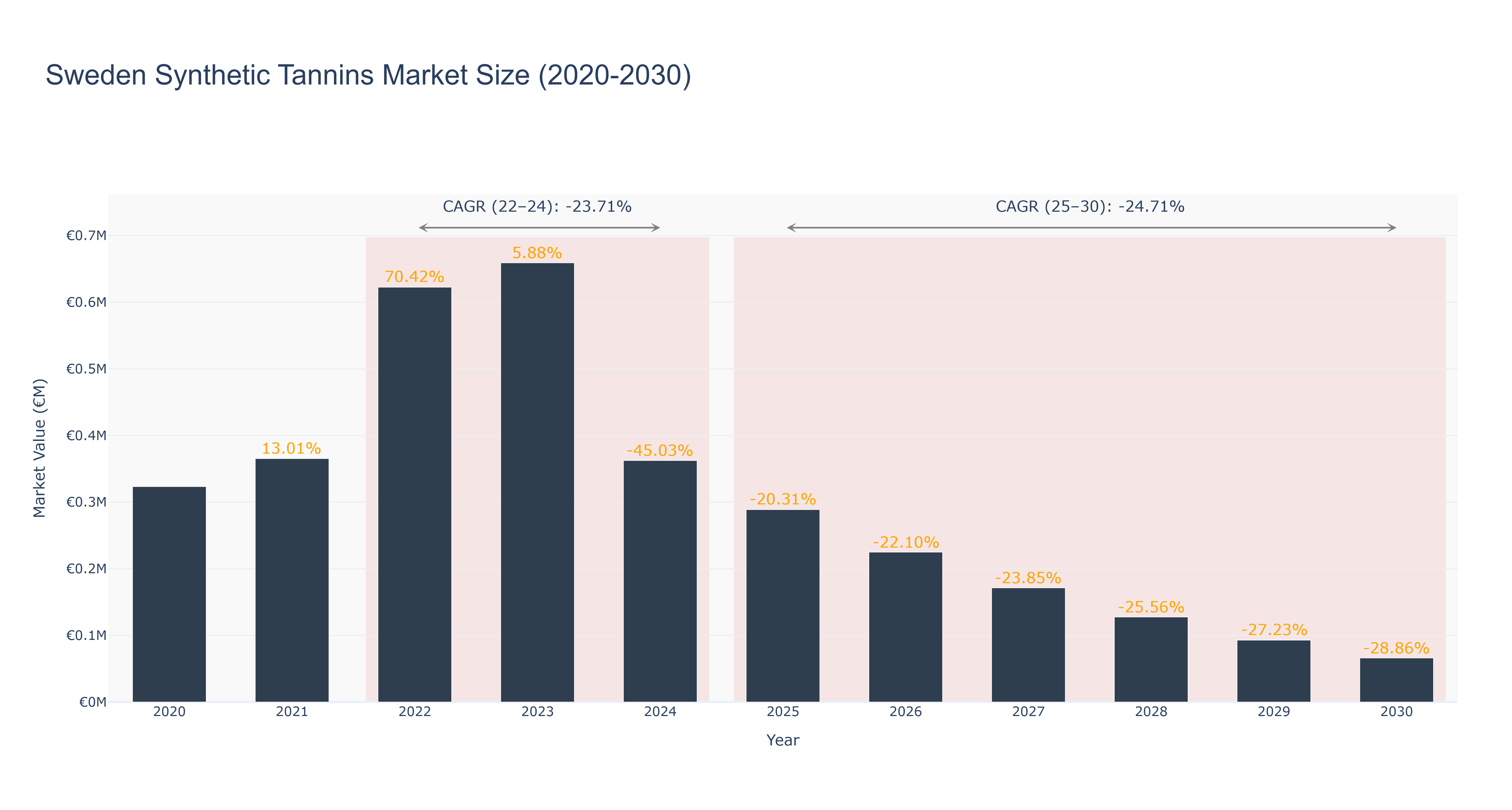 Sweden Synthetic Tannins Market Size (2020-2030)
