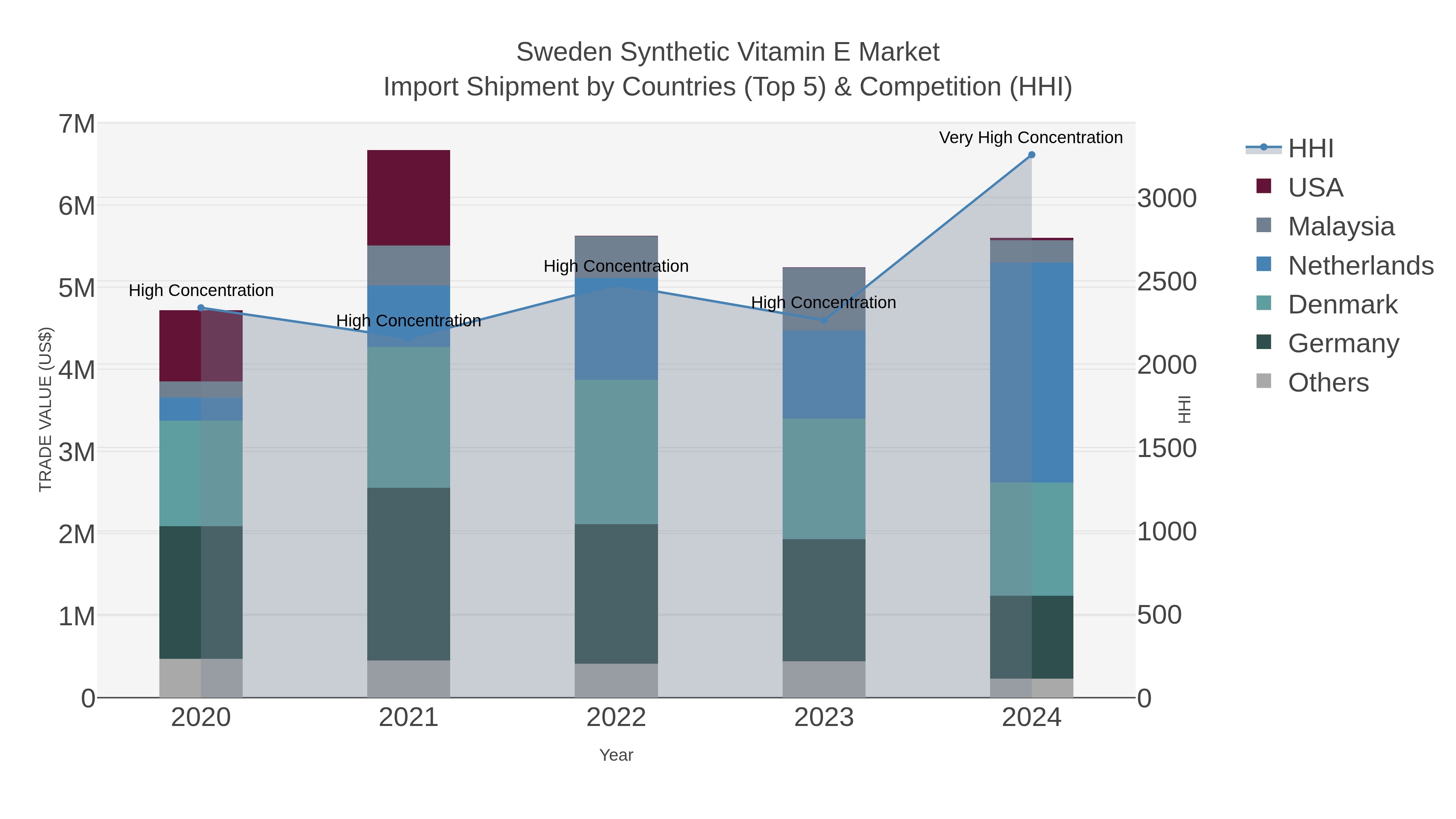Sweden Synthetic Vitamin E Market Import Shipment by Countries (Top 5) & Competition (HHI)