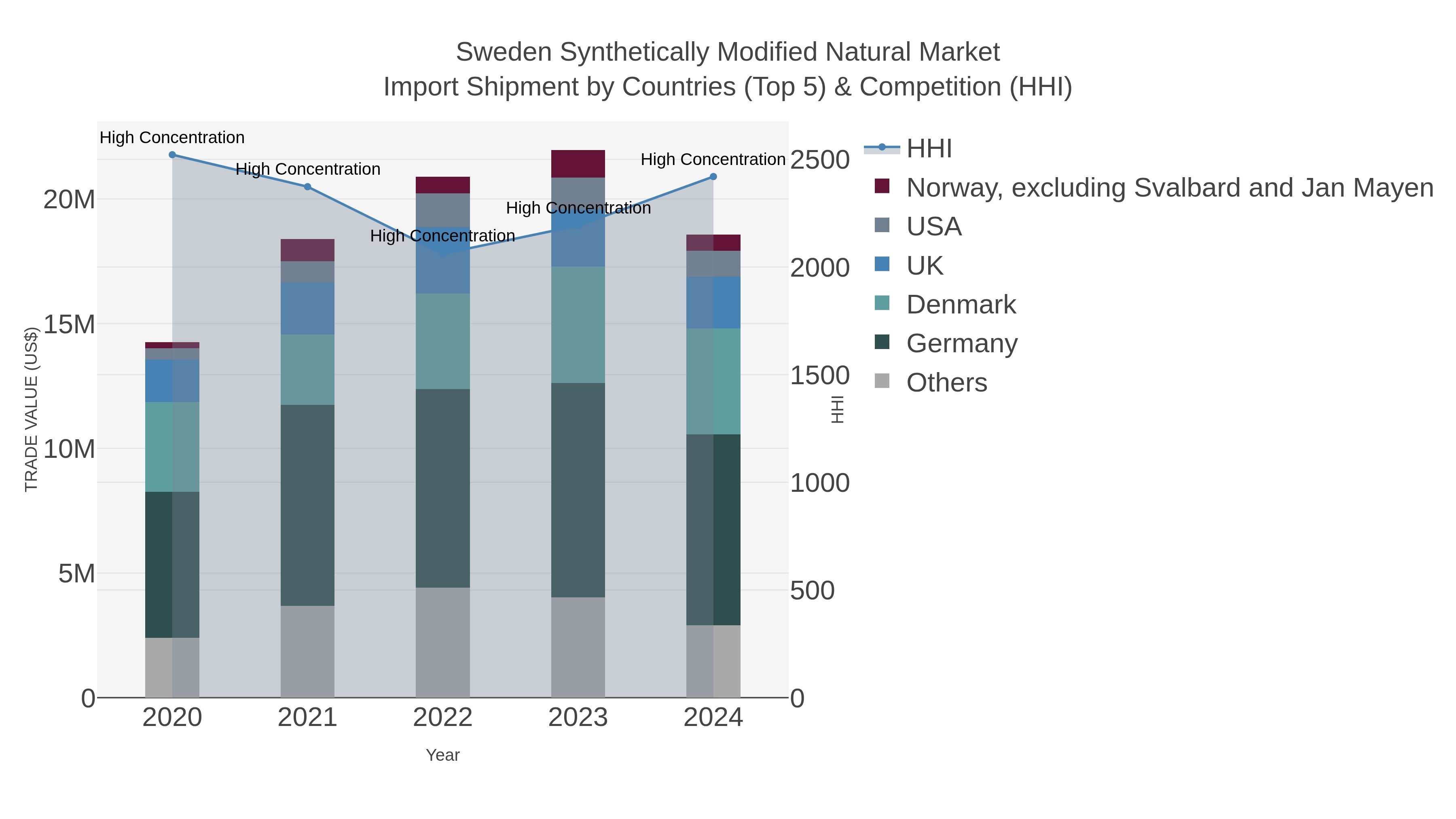 Sweden Synthetically Modified Natural Market Import Shipment by Countries (Top 5) & Competition (HHI)