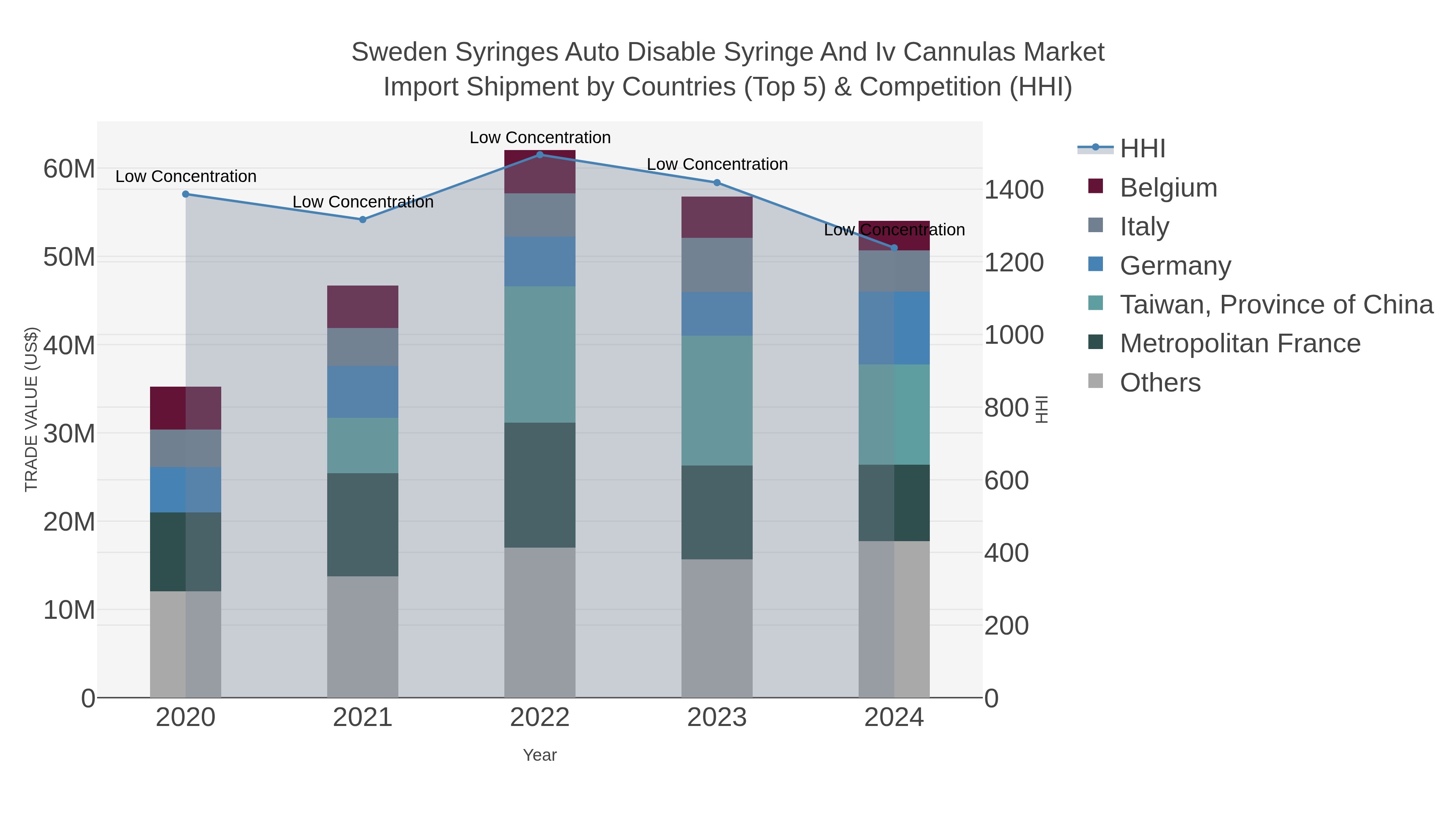 Sweden Syringes Auto Disable Syringe And Iv Cannulas Market Import Shipment by Countries (Top 5) & Competition (HHI)