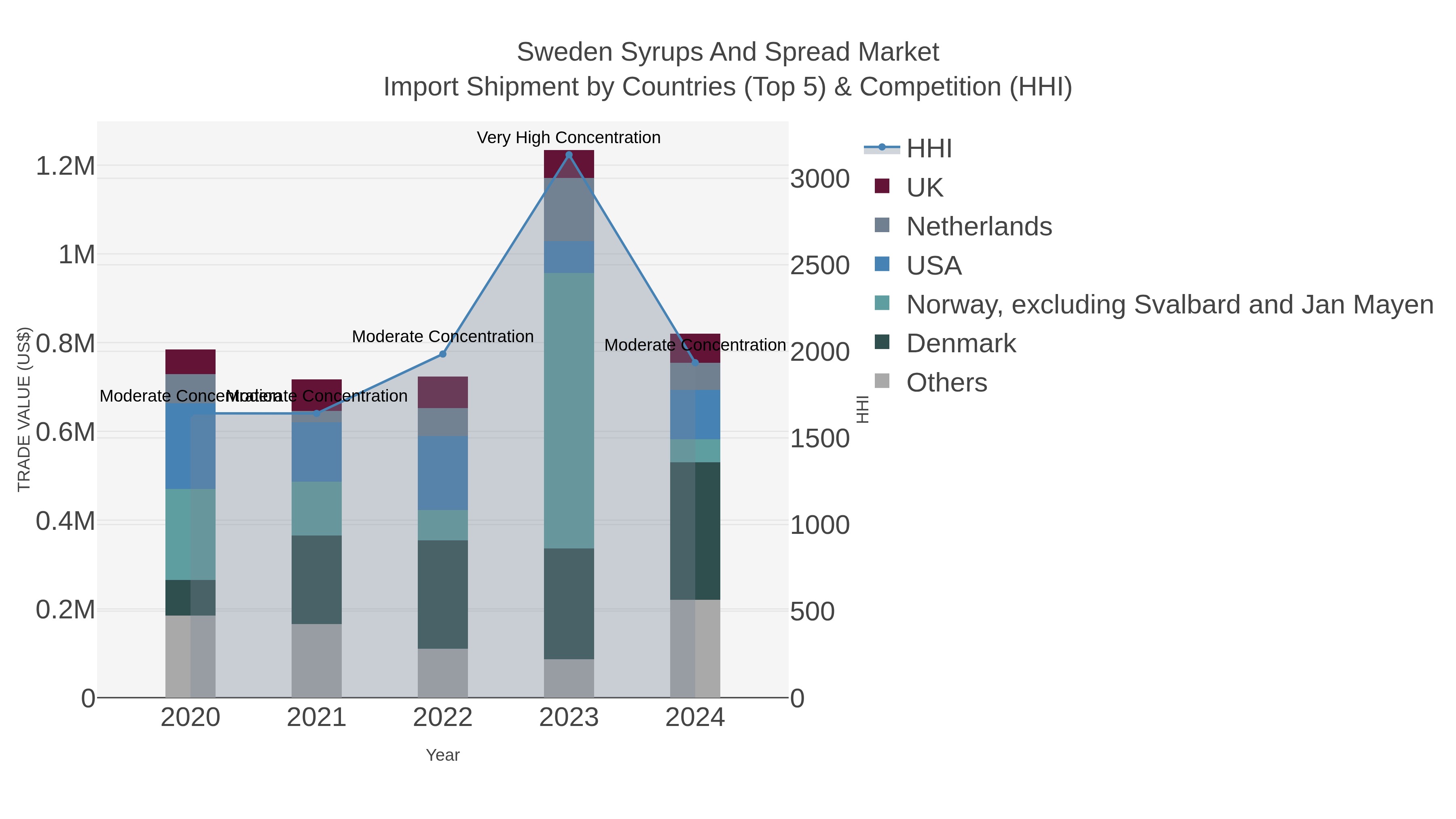 Sweden Syrups And Spread Market Import Shipment by Countries (Top 5) & Competition (HHI)