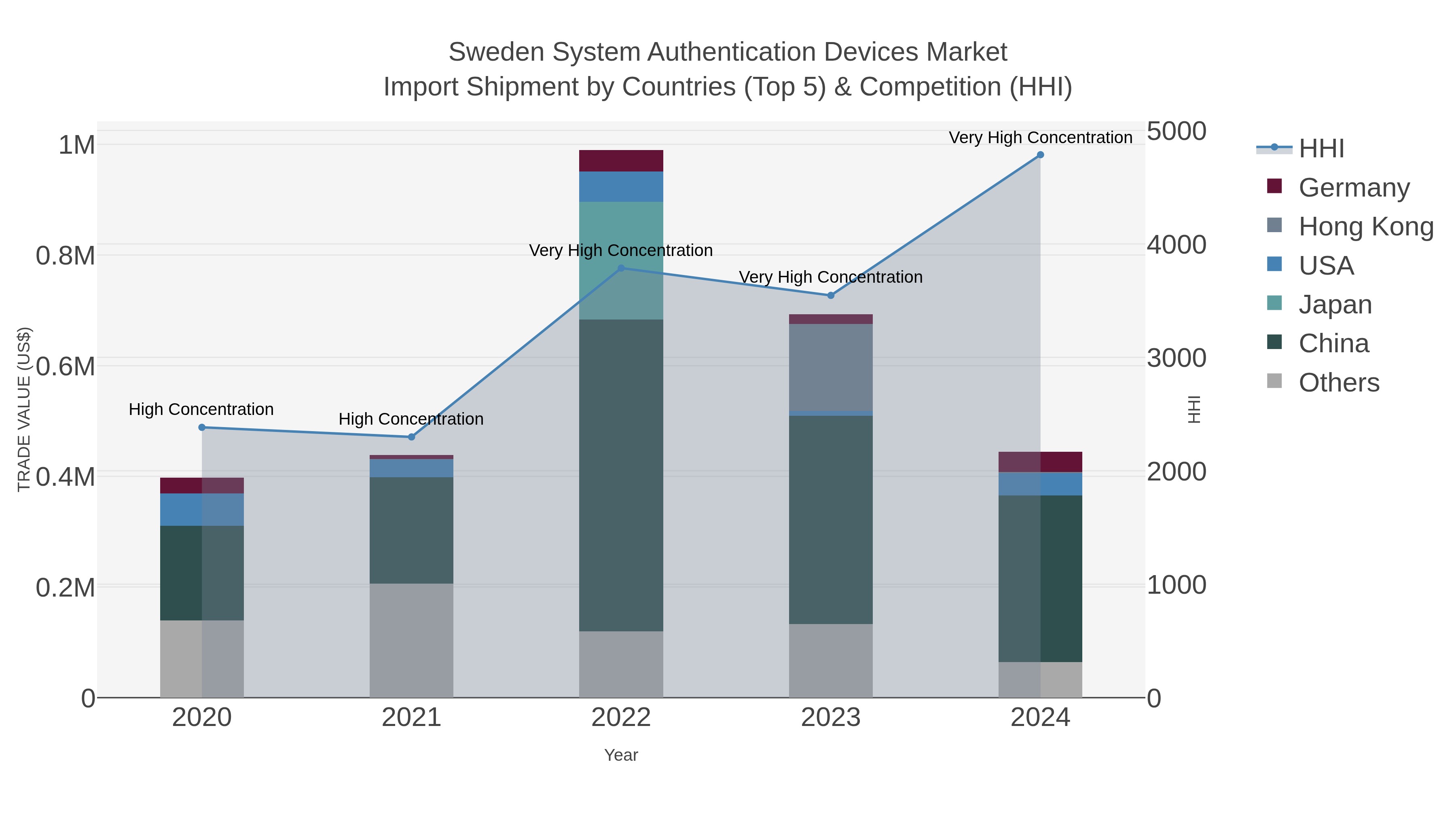 Sweden System Authentication Devices Market Import Shipment by Countries (Top 5) & Competition (HHI)