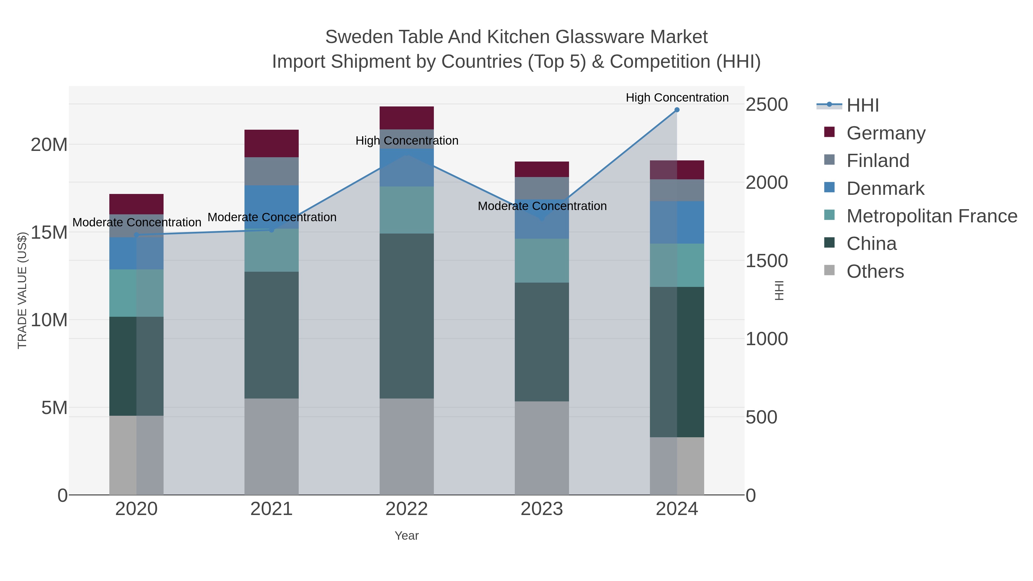 Sweden Table And Kitchen Glassware Market Import Shipment by Countries (Top 5) & Competition (HHI)