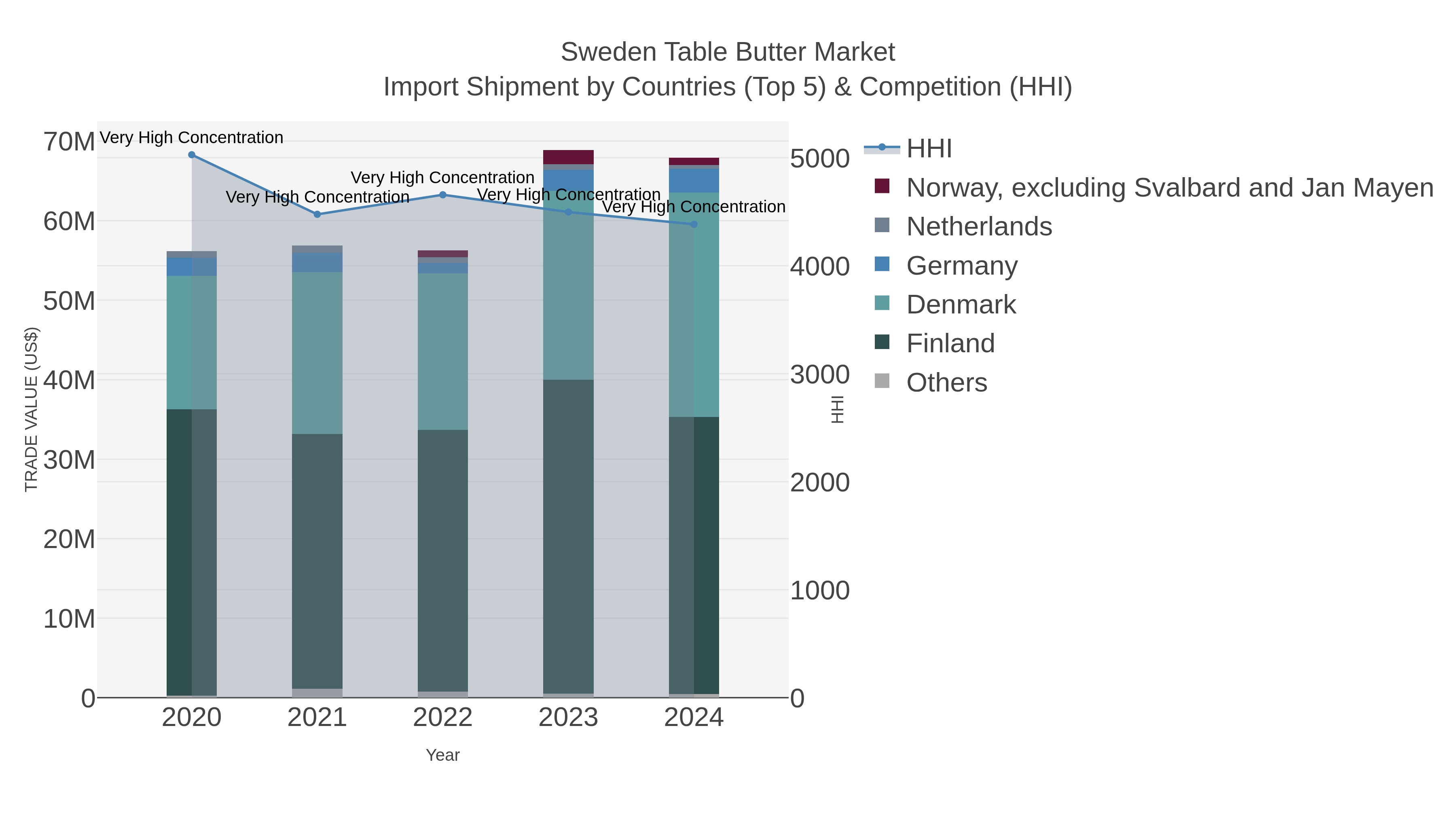 Sweden Table Butter Market Import Shipment by Countries (Top 5) & Competition (HHI)