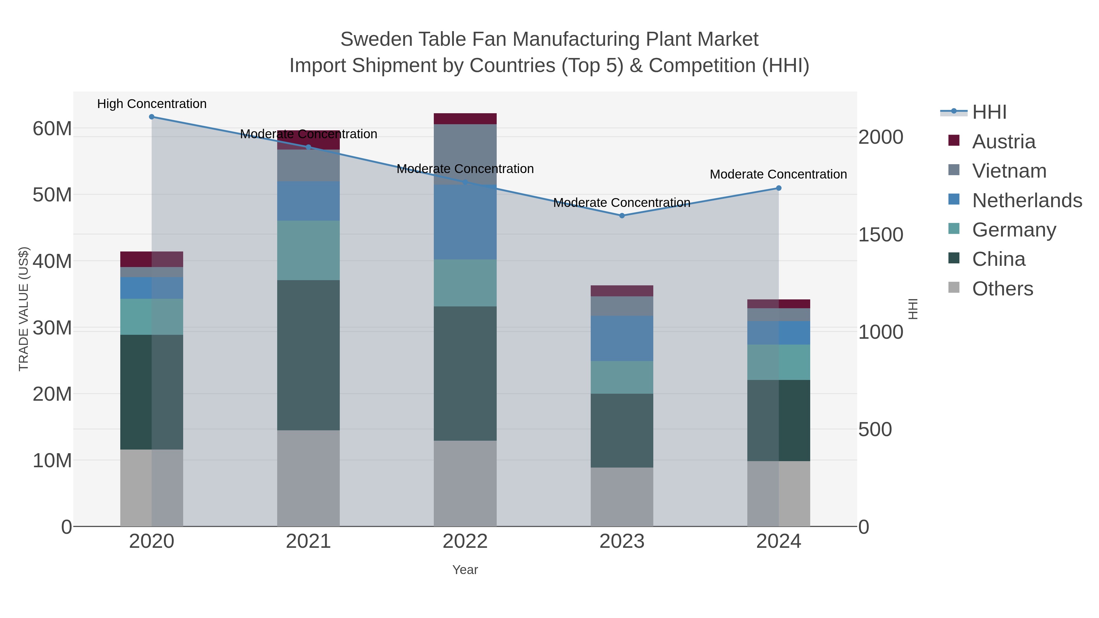 Sweden Table Fan Manufacturing Plant Market Import Shipment by Countries (Top 5) & Competition (HHI)