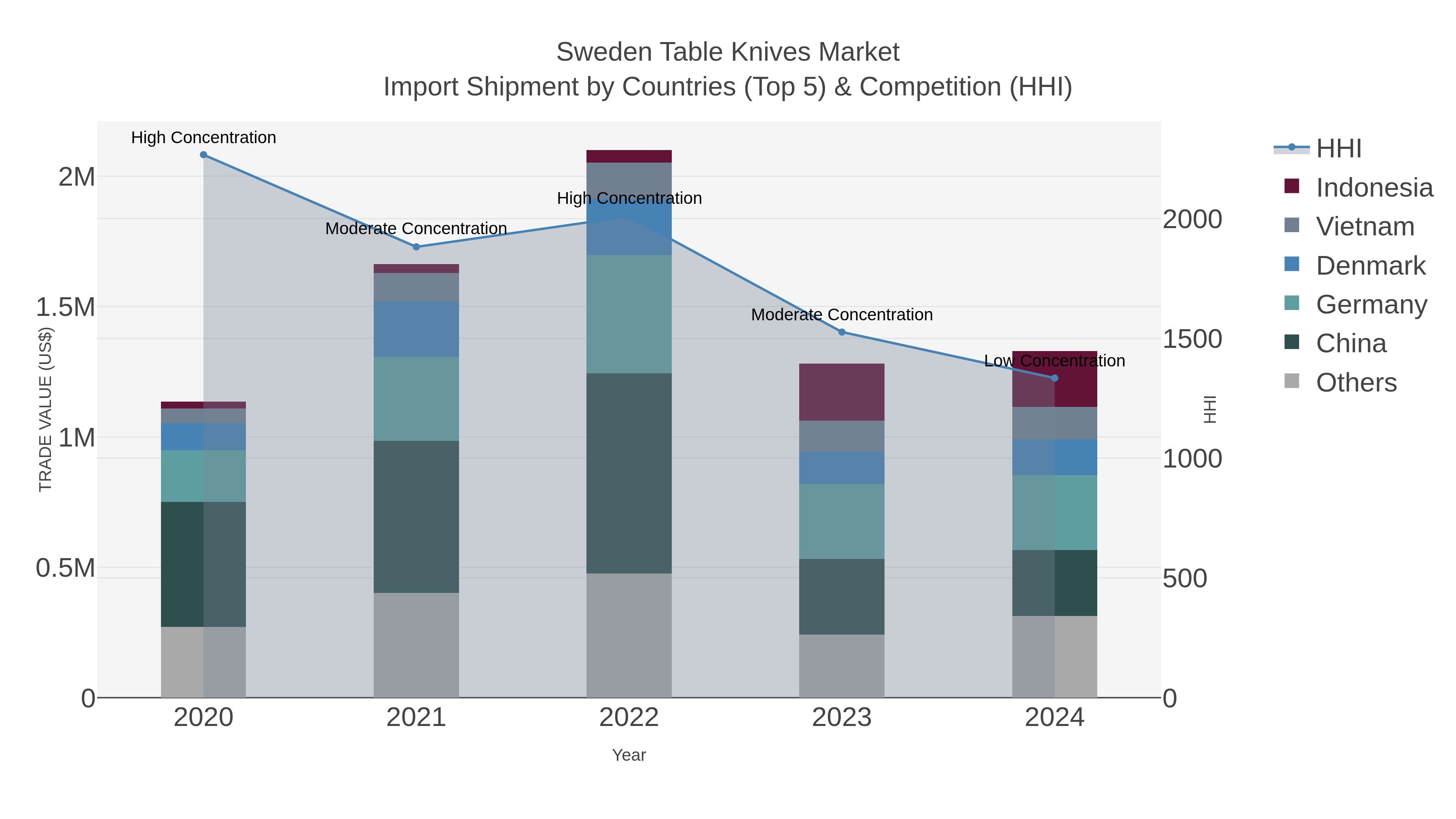 Sweden Table Knives Market Import Shipment by Countries (Top 5) & Competition (HHI)