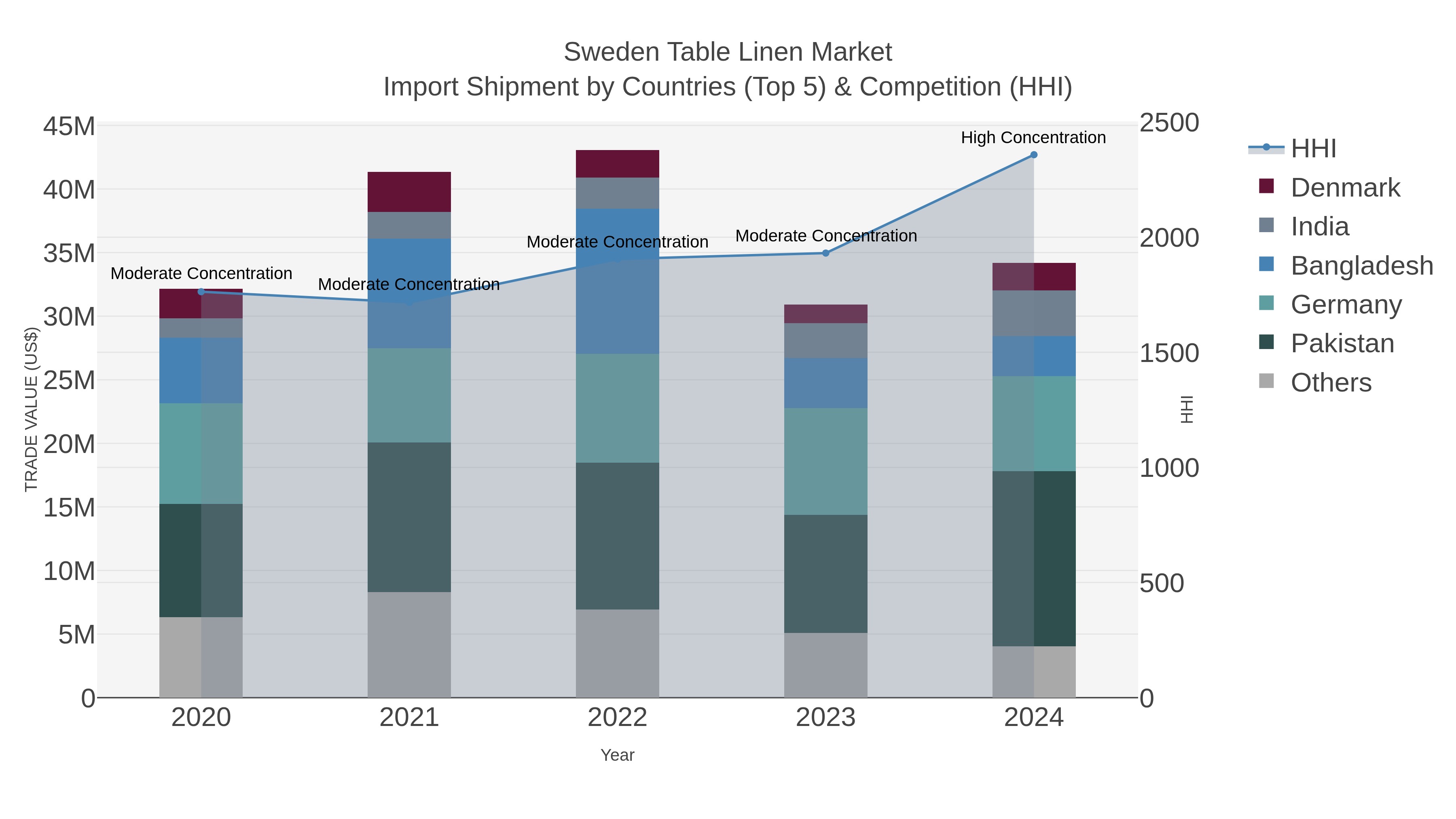 Sweden Table Linen Market Import Shipment by Countries (Top 5) & Competition (HHI)