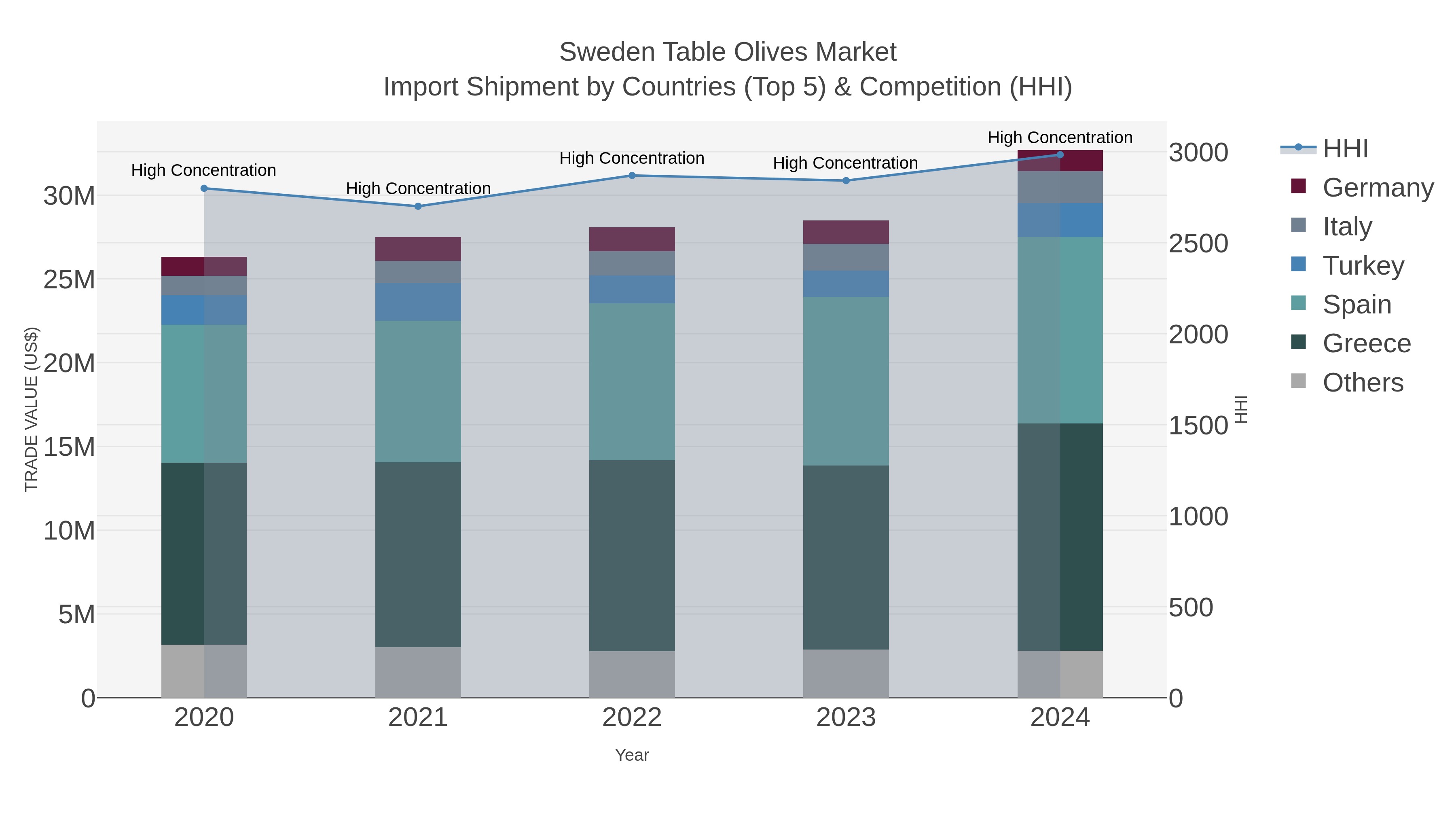Sweden Table Olives Market Import Shipment by Countries (Top 5) & Competition (HHI)