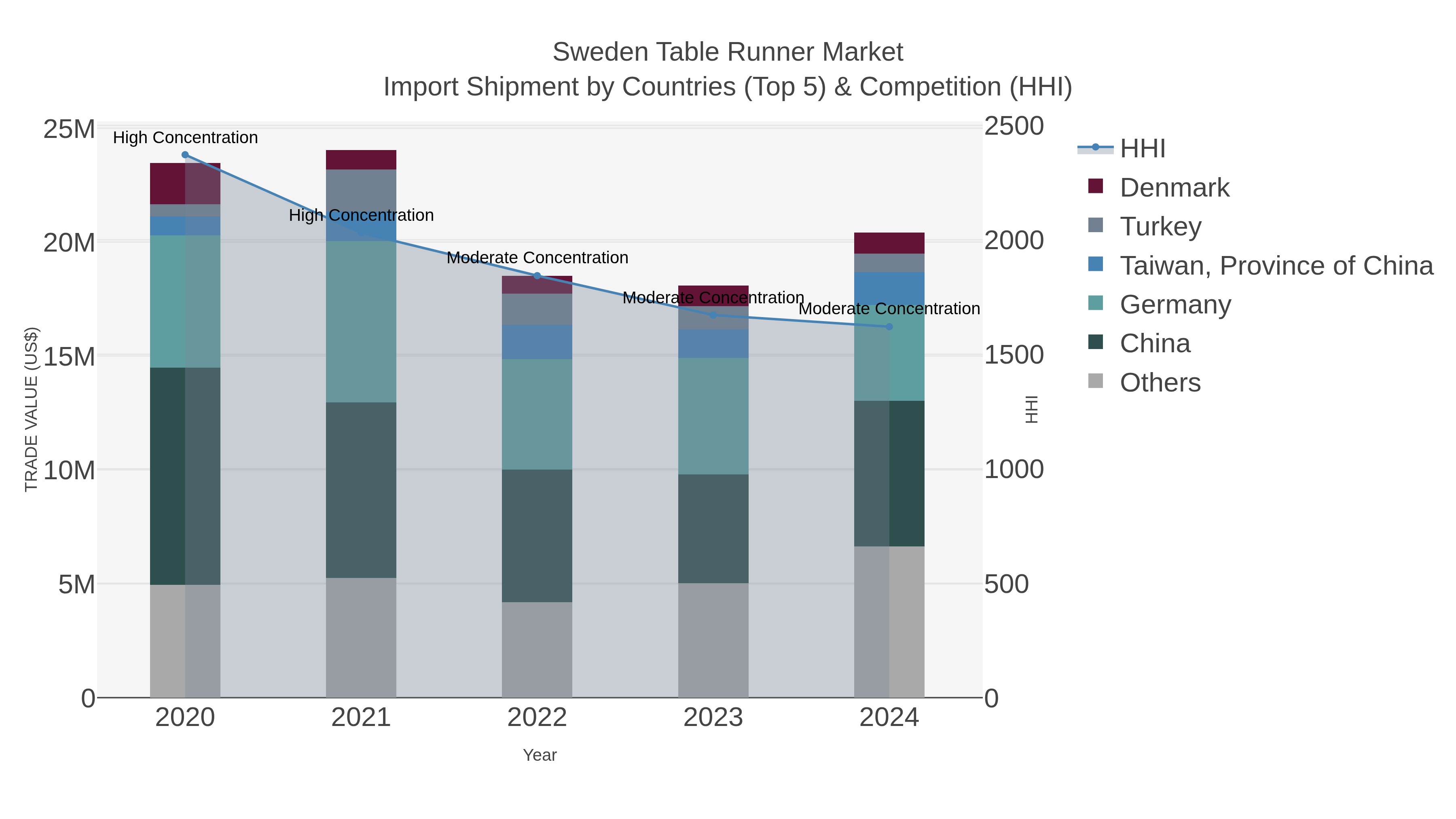 Sweden Table Runner Market Import Shipment by Countries (Top 5) & Competition (HHI)